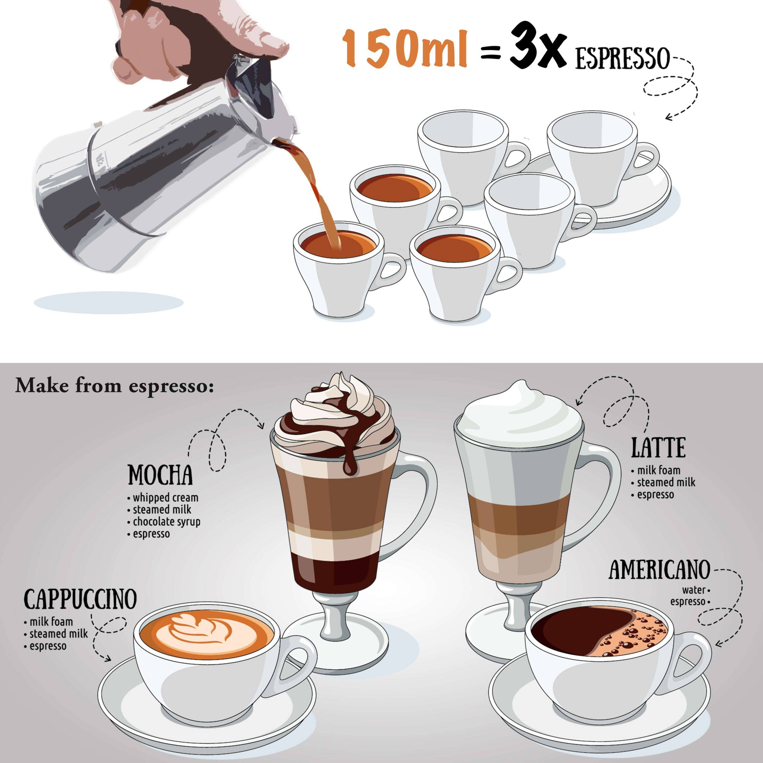 150ml = 3x ESPRESSO

Make from espresso:

MOCHA
- whipped cream
- steamed milk
- chocolate syrup
- espresso

LATTE
- milk foam
- steamed milk
- espresso

CAPPUCCINO
- milk foam
- steamed milk
- espresso

AMERICANO
- water
- espresso