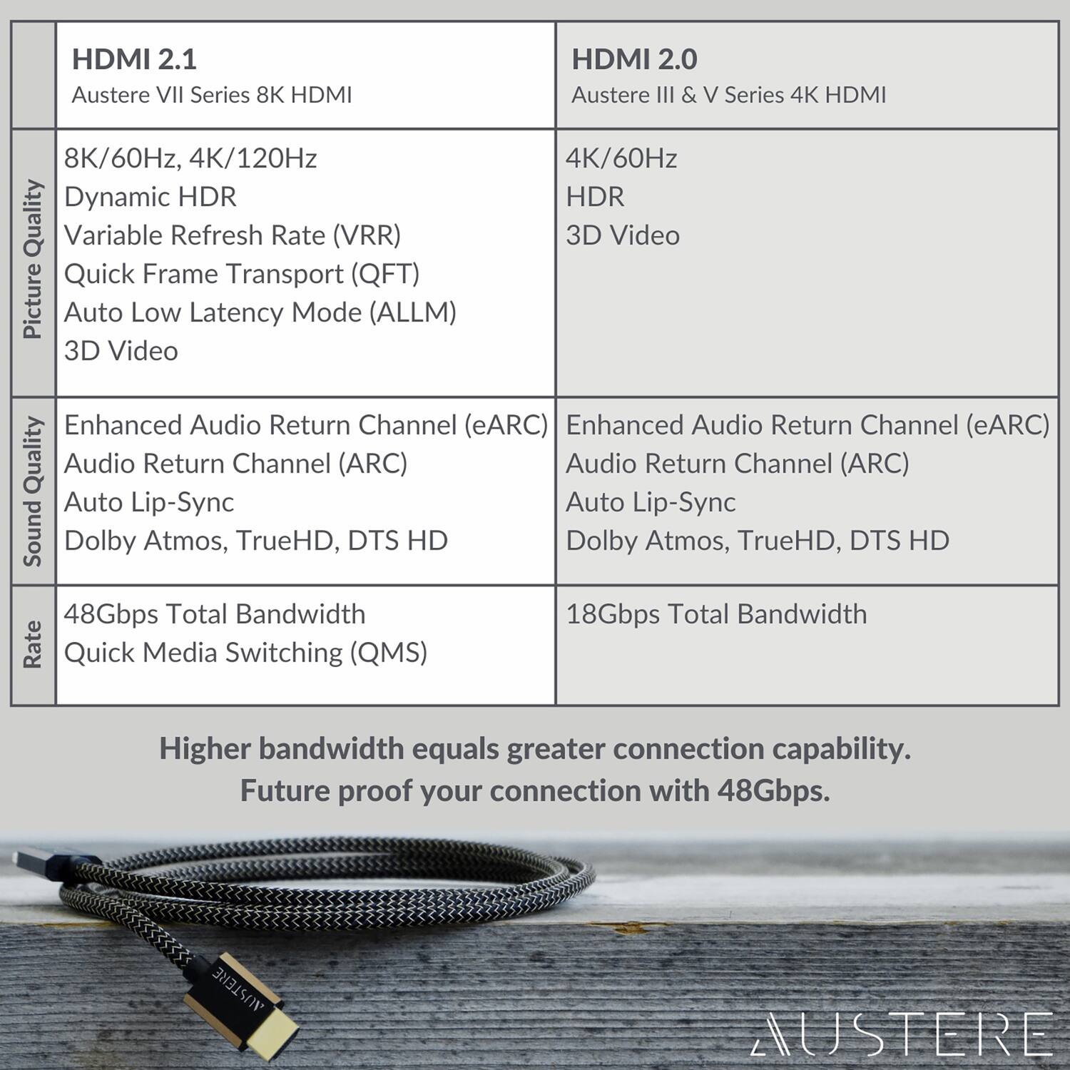 **HDMI 2.1**  
Austere VII Series 8K HDMI

- **Picture Quality**  
  - 8K/60Hz, 4K/120Hz  
  - Dynamic HDR  
  - Variable Refresh Rate (VRR)  
  - Quick Frame Transport (QFT)  
  - Auto Low Latency Mode (ALLM)  
  - 3D Video  

- **Sound Quality**  
  - Enhanced Audio Return Channel (eARC)  
  - Audio Return Channel (ARC)  
  - Auto Lip-Sync  
  - Dolby Atmos, TrueHD, DTS HD  

- **Rate**  
  - 48Gbps Total Bandwidth  
  - Quick Media Switching (QMS)  

**HDMI 2.0**  
Austere III & V Series 4K HDMI

- **Picture Quality**  
  - 4K/60Hz  
  - HDR  
  - 3D Video  

- **Sound Quality**  
  - Enhanced Audio Return Channel (eARC)  
  - Audio Return Channel (ARC)  
  - Auto Lip-Sync  
  - Dolby Atmos, TrueHD, DTS HD  

-