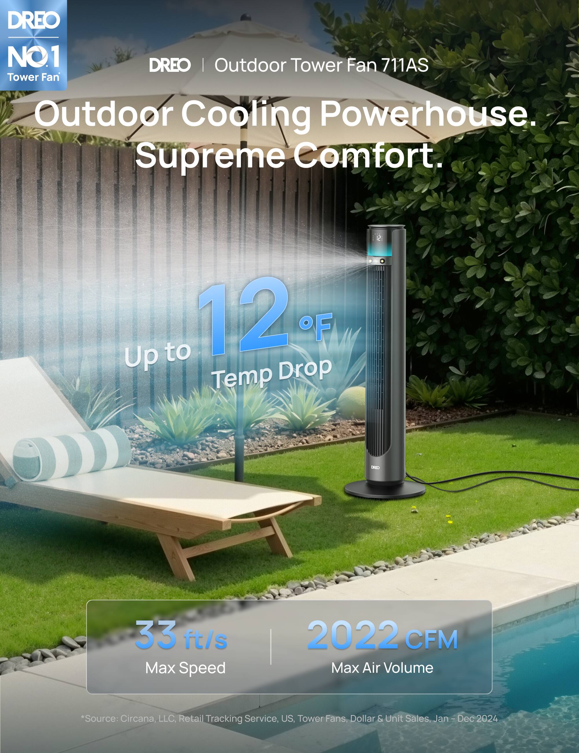DREO NO.1 DREO | Outdoor Tower Fan 711AS Tower Fan Outdoor Cooling Powerhouse. Supreme Comfort. Up to 12°F Temp Drop - 33 ft/s Max Speed 2022 CFM Max Air Volume *Source: Circana, LLC Retail Tracking Service, US. Tower Fans, Dollar & Unit Sales, Jan-Dec 2024