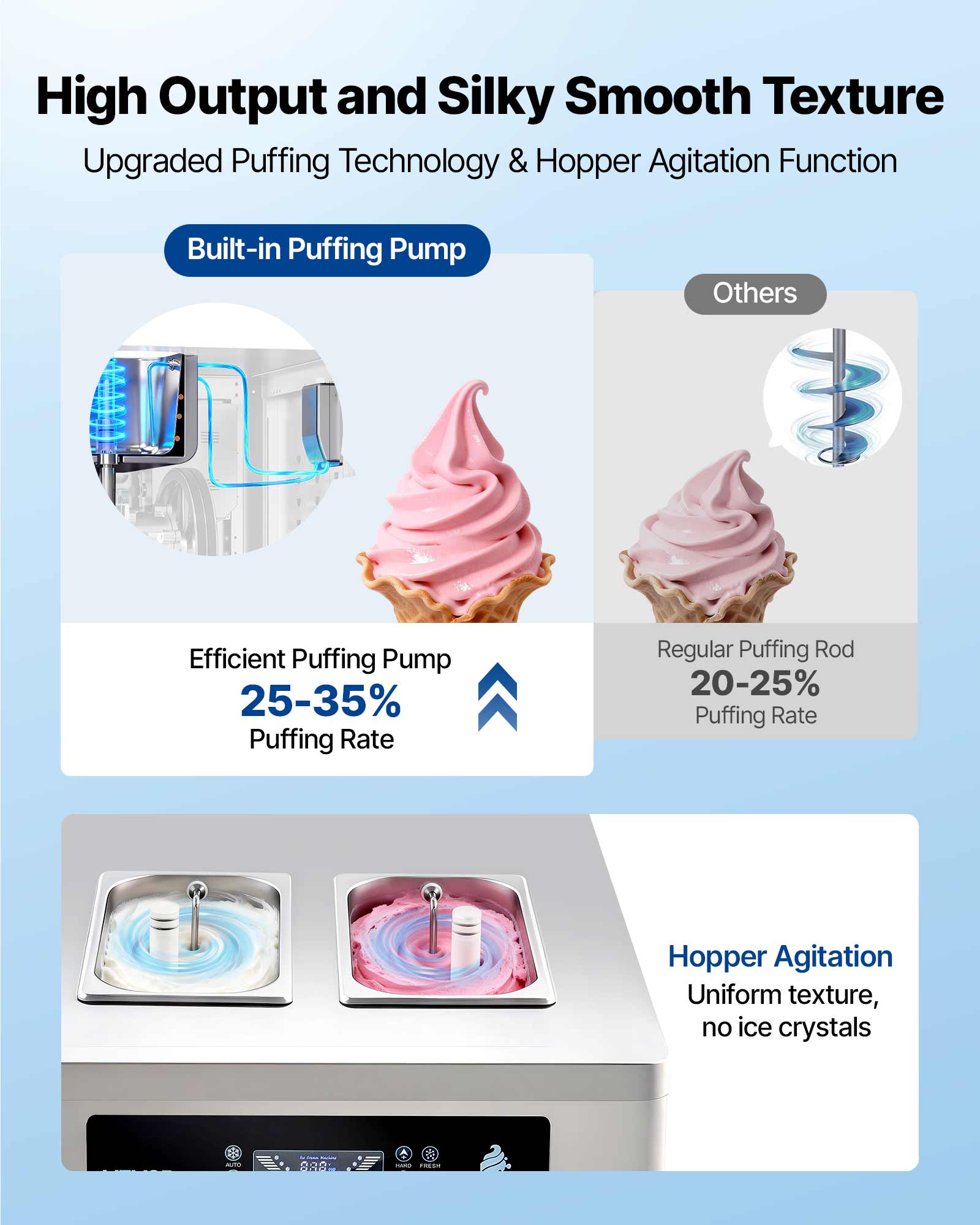High Output and Silky Smooth Texture  
Upgraded Puffing Technology & Hopper Agitation Function  

Built-in Puffing Pump  
Efficient Puffing Pump 25-35% Puffing Rate  

Others  
Regular Puffing Rod 20-25% Puffing Rate  

Hopper Agitation  
Uniform texture, no ice crystals