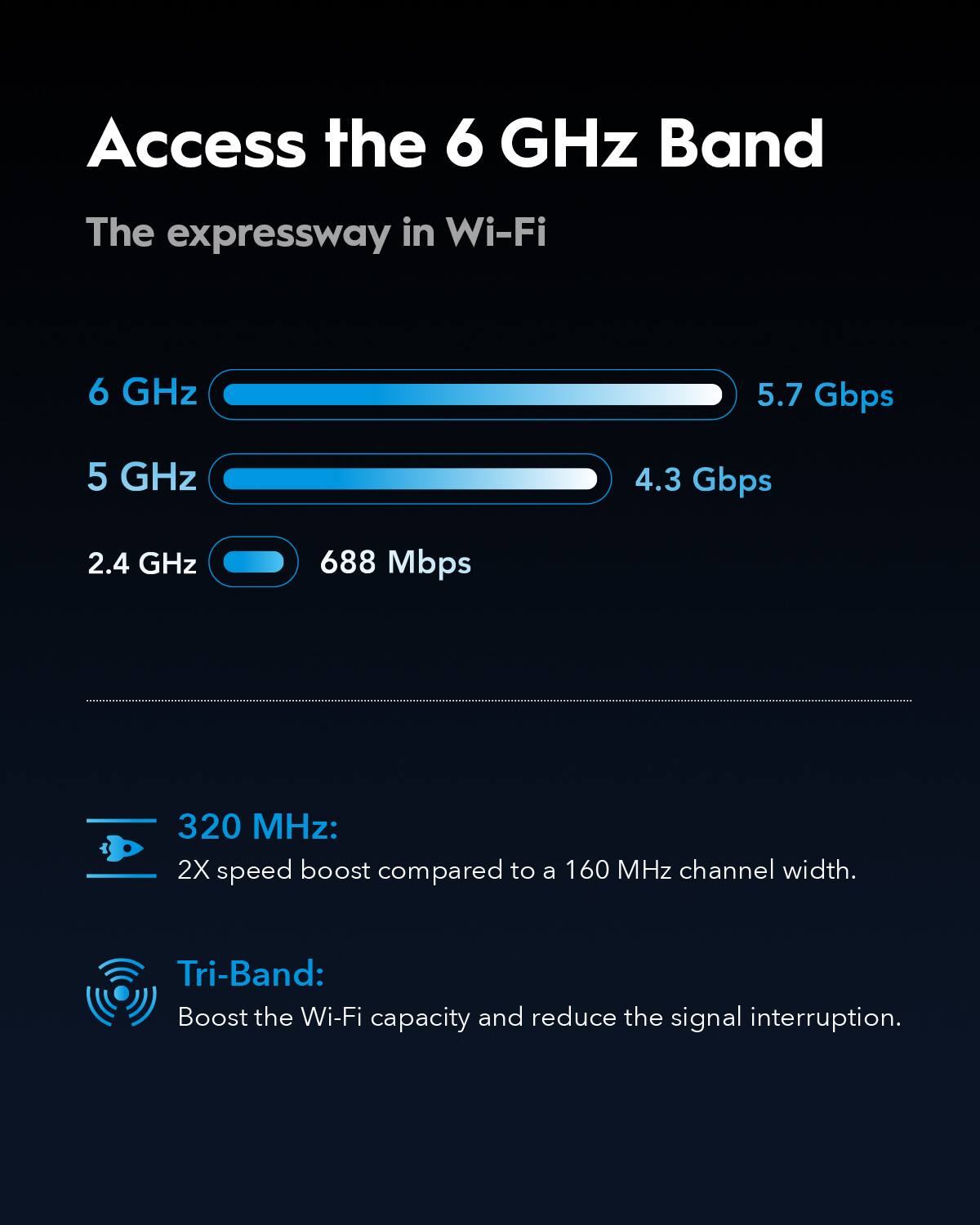 Access the 6 GHz Band: The expressway in Wi-Fi
* 6 GHz: 5.7 Gbps
* 5 GHz: 4.3 Gbps
* 2.4 GHz: 688 Mbps
* 320 MHz: 2X speed boost compared to a 160 MHz channel width.
* Tri-Band: Boost the Wi-Fi capacity and reduce the signal interruption.