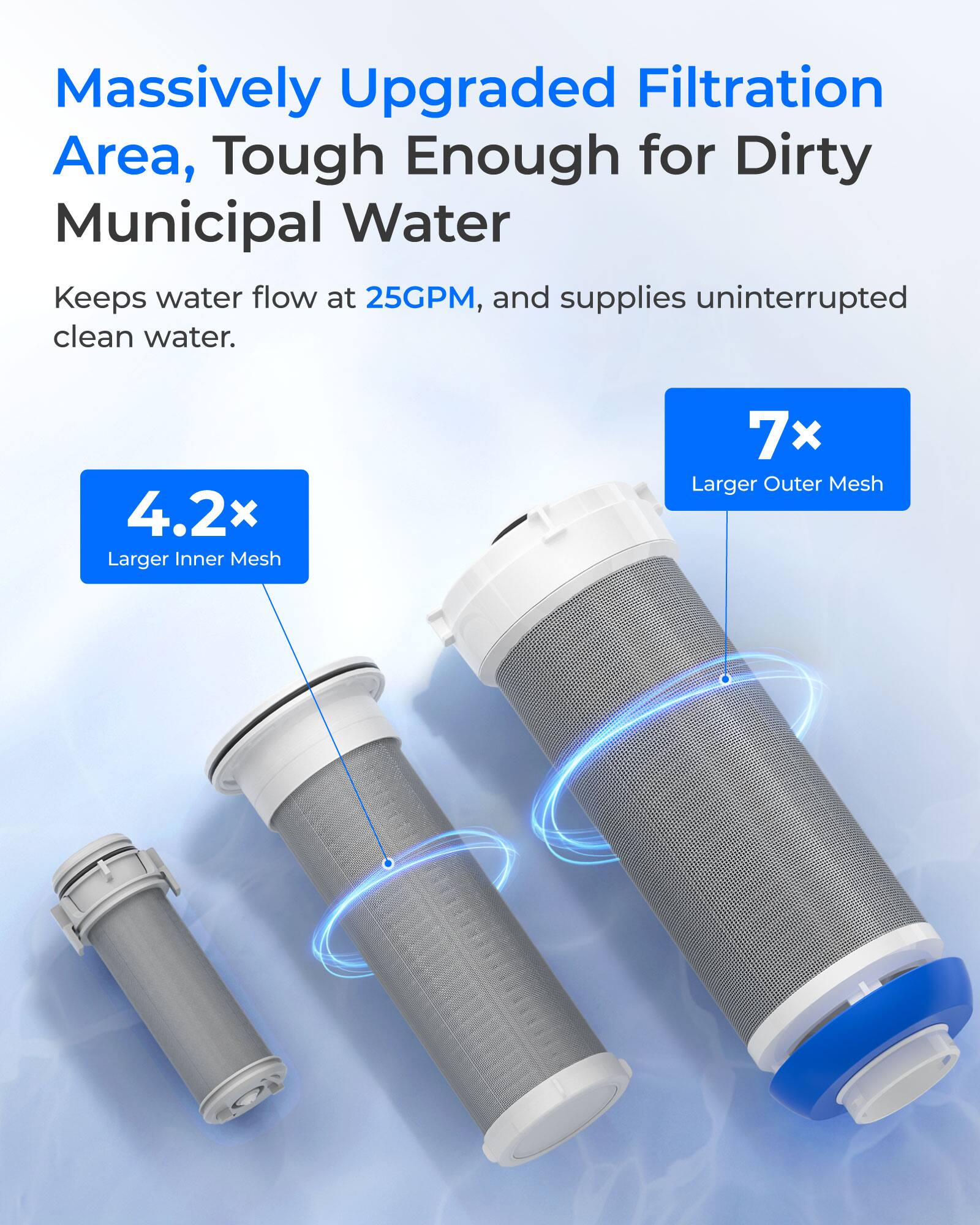 Massively Upgraded Filtration Area, Tough Enough for Dirty Municipal Water

Keeps water flow at 25GPM, and supplies uninterrupted clean water.

4.2x Larger Inner Mesh

7x Larger Outer Mesh