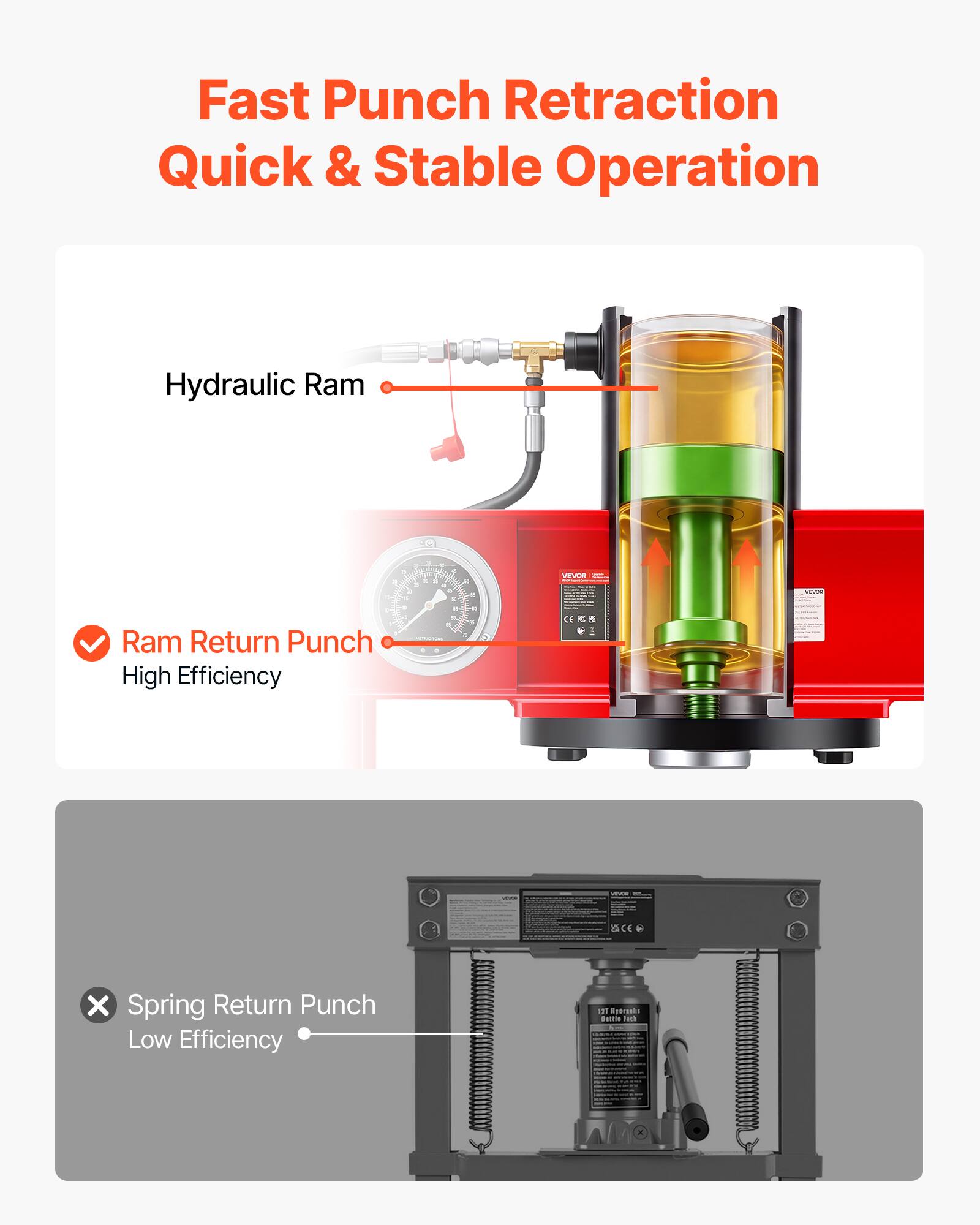Fast Punch Retraction Quick & Stable Operation

Hydraulic Ram

Ram Return Punch High Efficiency

Spring Return Punch Low Efficiency