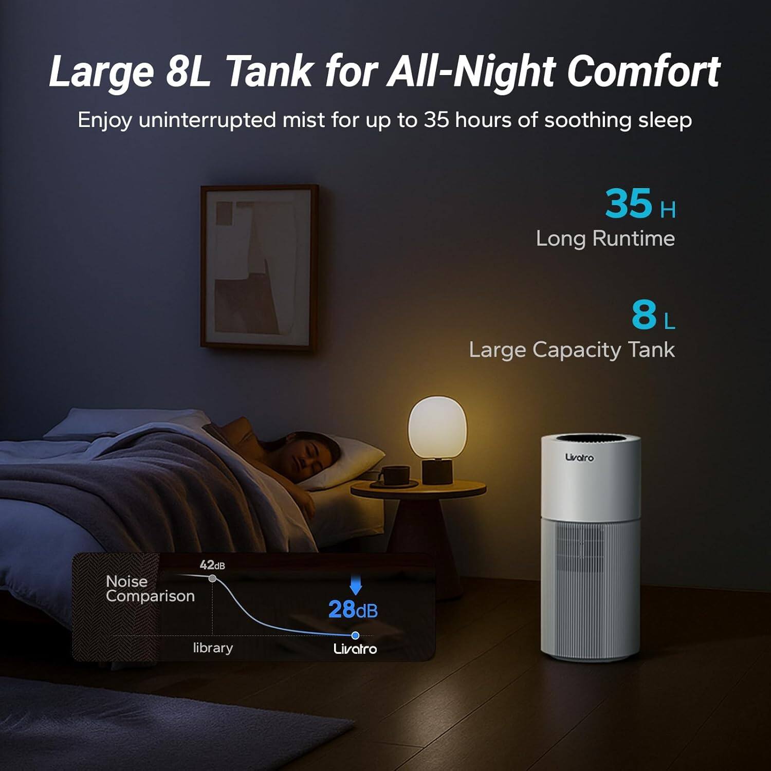 Large 8L Tank for All-Night Comfort

Enjoy uninterrupted mist for up to 35 hours of soothing sleep

35 H Long Runtime

8 L Large Capacity Tank

Noise Comparison
42dB library
28dB Livatro