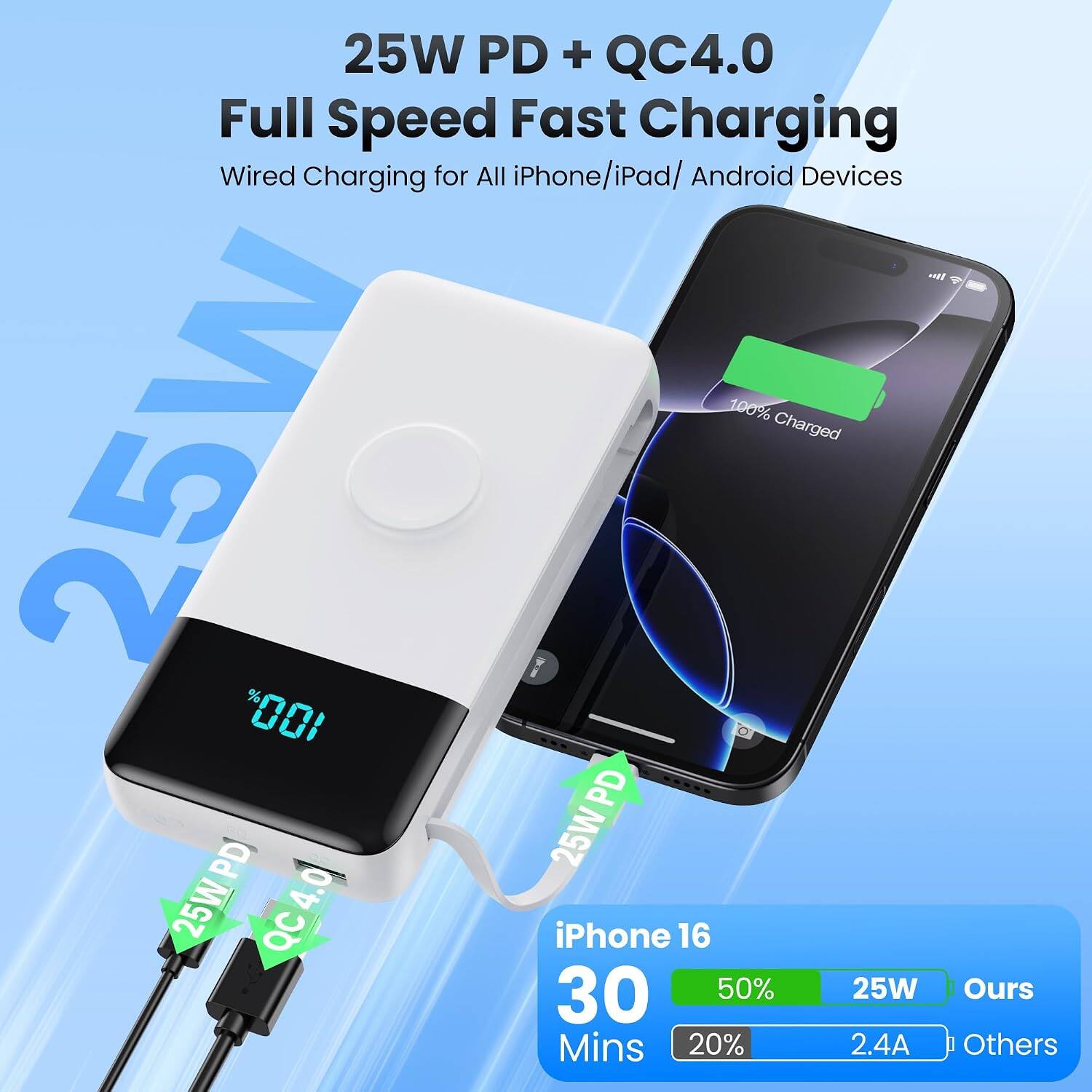 25W PD + QC4.0 Full Speed Fast Charging  
Wired Charging for All iPhone/iPad/Android Devices  

25W PD  
QC4.0  

iPhone 16  
30 Mins  
50% 25W (Ours)  
20% 2.4A (Others)