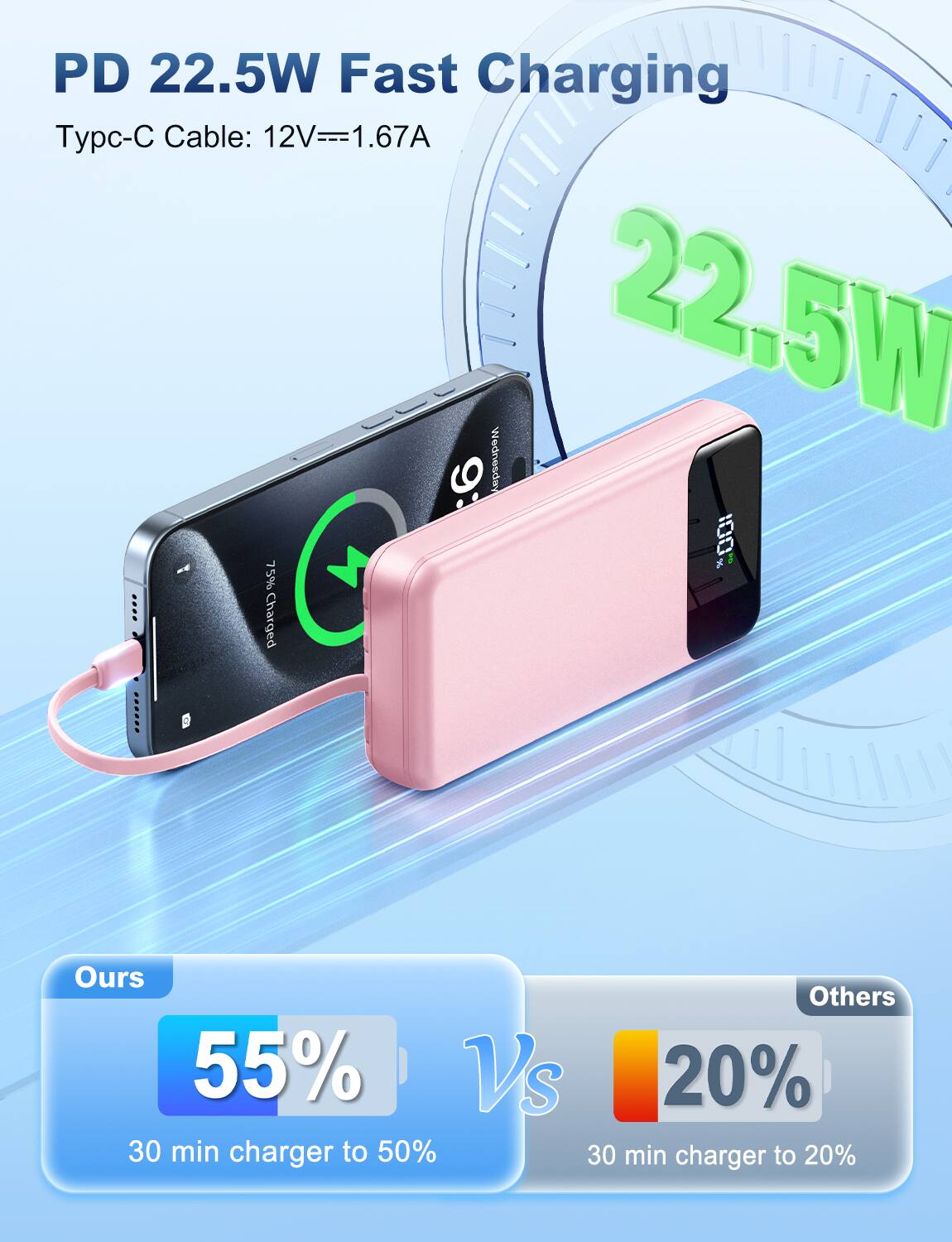 PD 22.5W Fast Charging  
Typc-C Cable: 12V==1.67A  

Wednesday  
75% Charged  

Ours: 55%  
30 min charger to 50%  

Others: 20%  
30 min charger to 20%