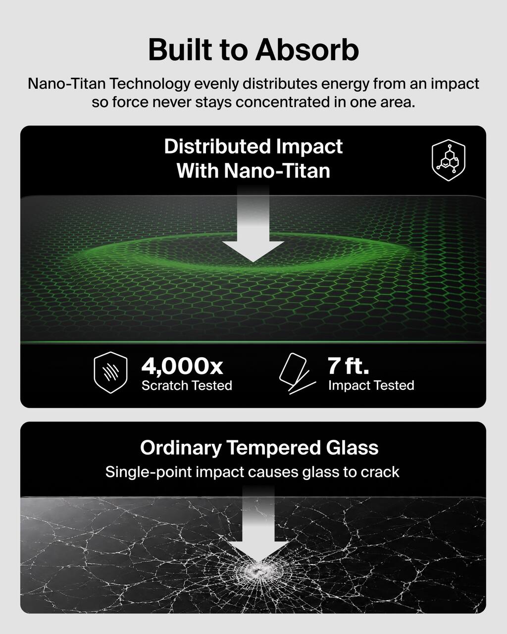Built to Absorb  
Nano-Titan Technology evenly distributes energy from an impact so force never stays concentrated in one area.

Distributed Impact With Nano-Titan

4,000x Scratch Tested

7 ft. Impact Tested

Ordinary Tempered Glass  
Single-point impact causes glass to crack