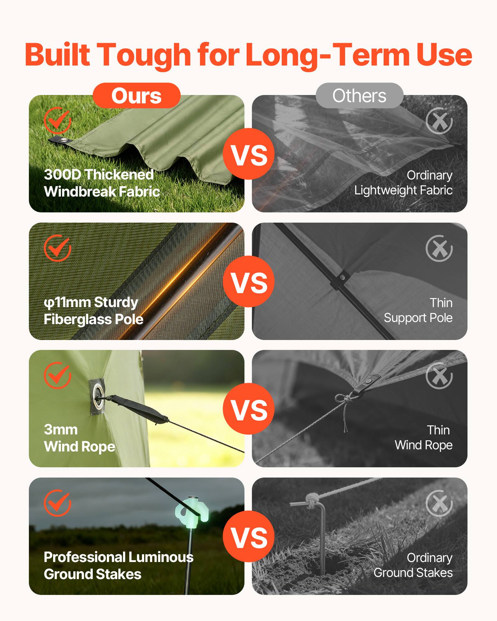 Built Tough for Long-Term Use

Ours VS Others

- 300D Thickened Windbreak Fabric VS Ordinary Lightweight Fabric
- Ø11mm Sturdy Fiberglass Pole VS Thin Support Pole
- 3mm Wind Rope VS Thin Wind Rope
- Professional Luminous Ground Stakes VS Ordinary Ground Stakes