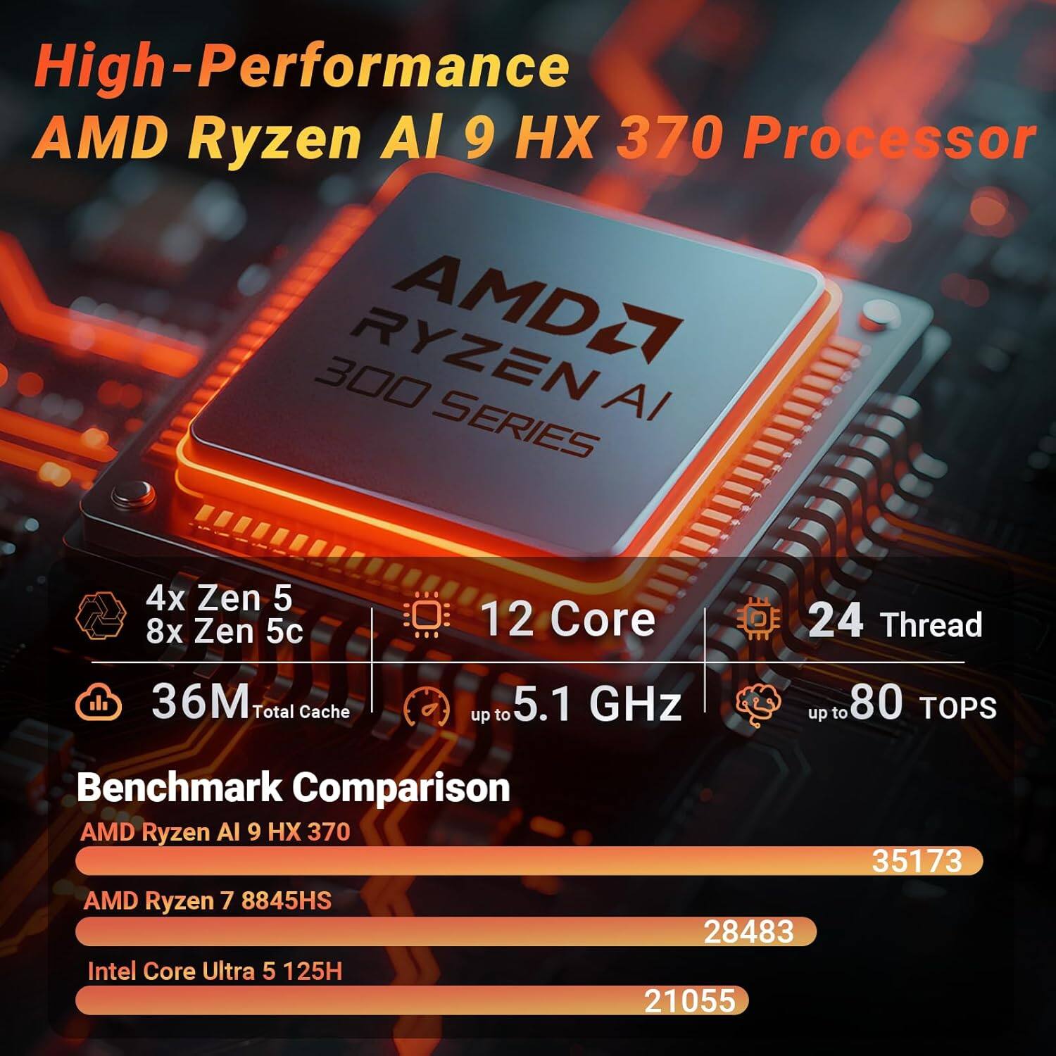 High-Performance AMD Ryzen AI 9 HX 370 Processor

- 4x Zen 5
- 8x Zen 5c
- 12 Core
- 24 Thread
- 36M Total Cache
- up to 5.1 GHz
- up to 80 TOPS

Benchmark Comparison:
- AMD Ryzen AI 9 HX 370: 35173
- AMD Ryzen 7 8845HS: 28483
- Intel Core Ultra 5 125H: 21055