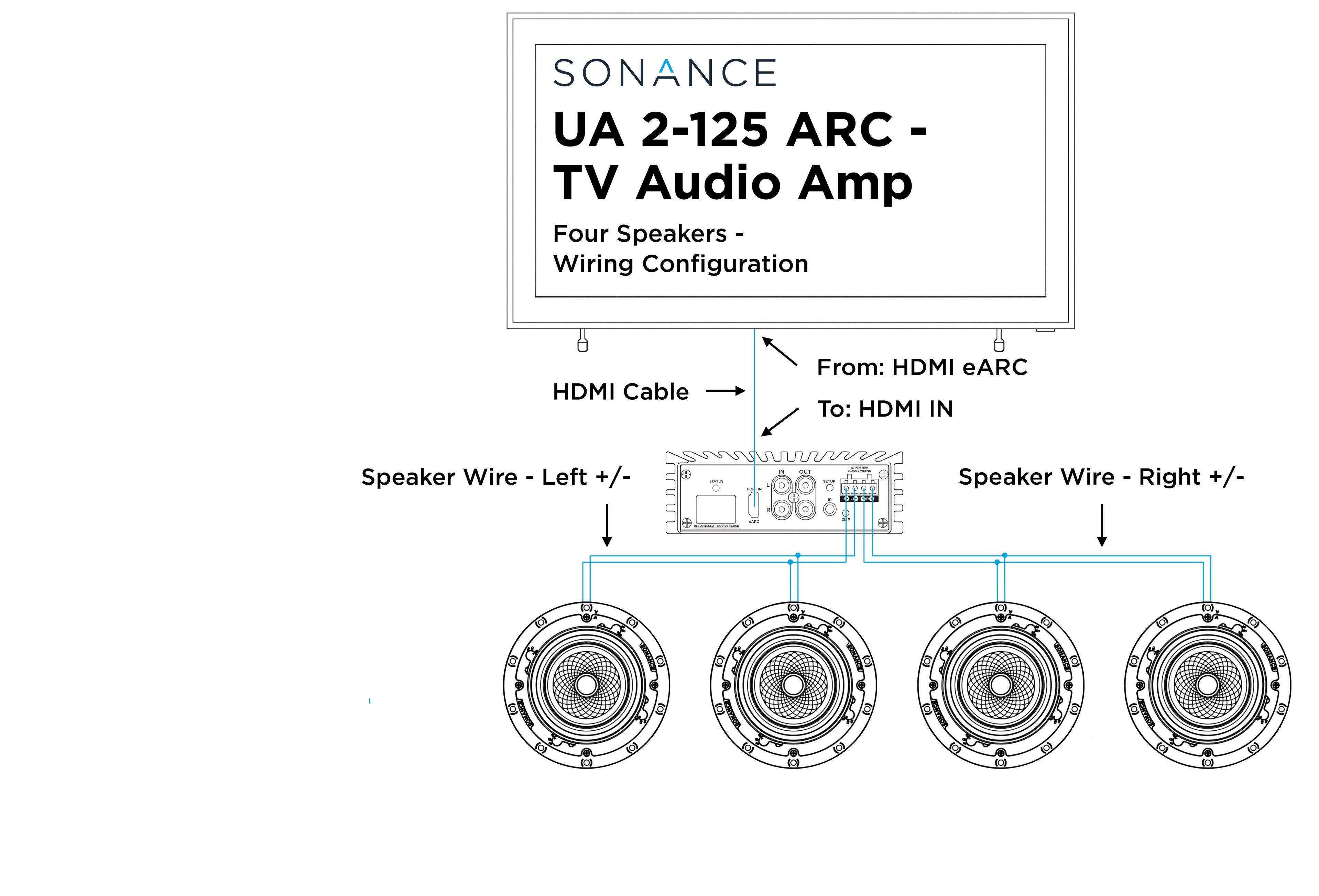 SONANCE UA 2-125 ARC - TV Audio Amp  
Four Speakers - Wiring Configuration  

HDMI Cable  
From: HDMI eARC  
To: HDMI IN  

Speaker Wire - Left +/-  
Speaker Wire - Right +/-