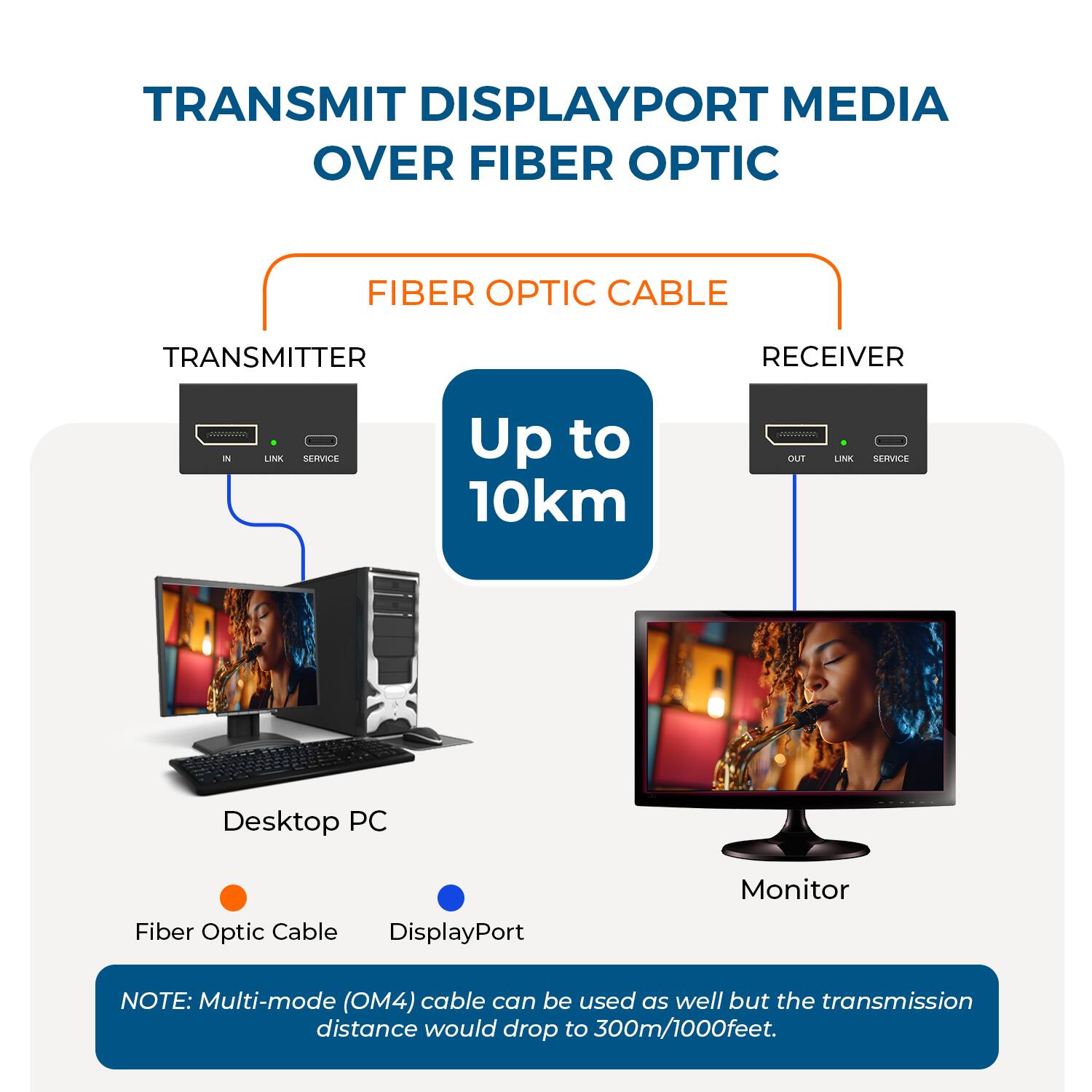 TRANSMIT DISPLAYPORT MEDIA OVER FIBER OPTIC

FIBER OPTIC CABLE

TRANSMITTER RECEIVER

Up to 10km

Desktop PC Fiber Optic Cable DisplayPort Monitor

NOTE: Multi-mode (OM4) cable can be used as well but the transmission distance would drop to 300m/1000feet.