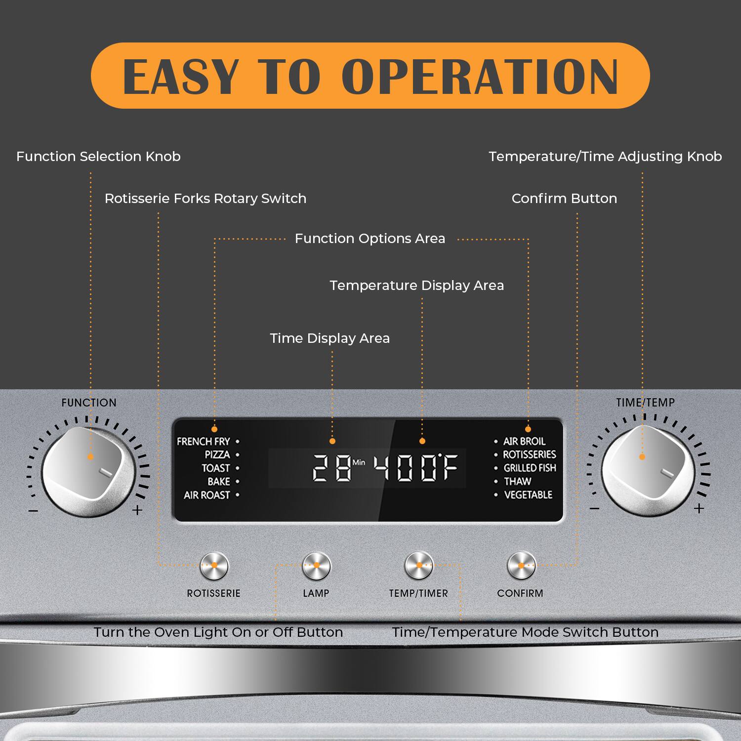 **EASY TO OPERATION**

- **Function Selection Knob**
- **Temperature/Time Adjusting Knob**
- **Confirm Button**
- **Rotisserie Forks Rotary Switch**
- **Function Options Area**
- **Temperature Display Area**
- **Time Display Area**

**FUNCTION**
- FRENCH FRY
- PIZZA
- TOAST
- BAKE
- AIR ROAST

**TIME/TEMP**
- AIR BROIL
- ROTISSERIES
- GRILLED FISH
- THAW
- VEGETABLE

**TEMP/TIMER**
- 28 Min
- 400°F

**CONFIRM**

**Turn the Oven Light On or Off Button**

**Time/Temperature Mode Switch Button**