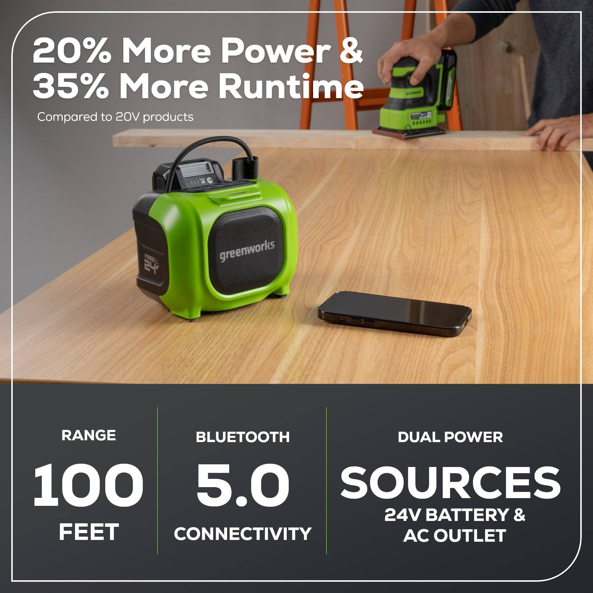 The text on the image is grouped and corrected as follows:

20% More Power & 35% More Runtime Compared to 20V Products
greenworks Range Bluetooth Dual Power 100 5.0 Sources 24V Battery & Feet Connectivity AC Outlet