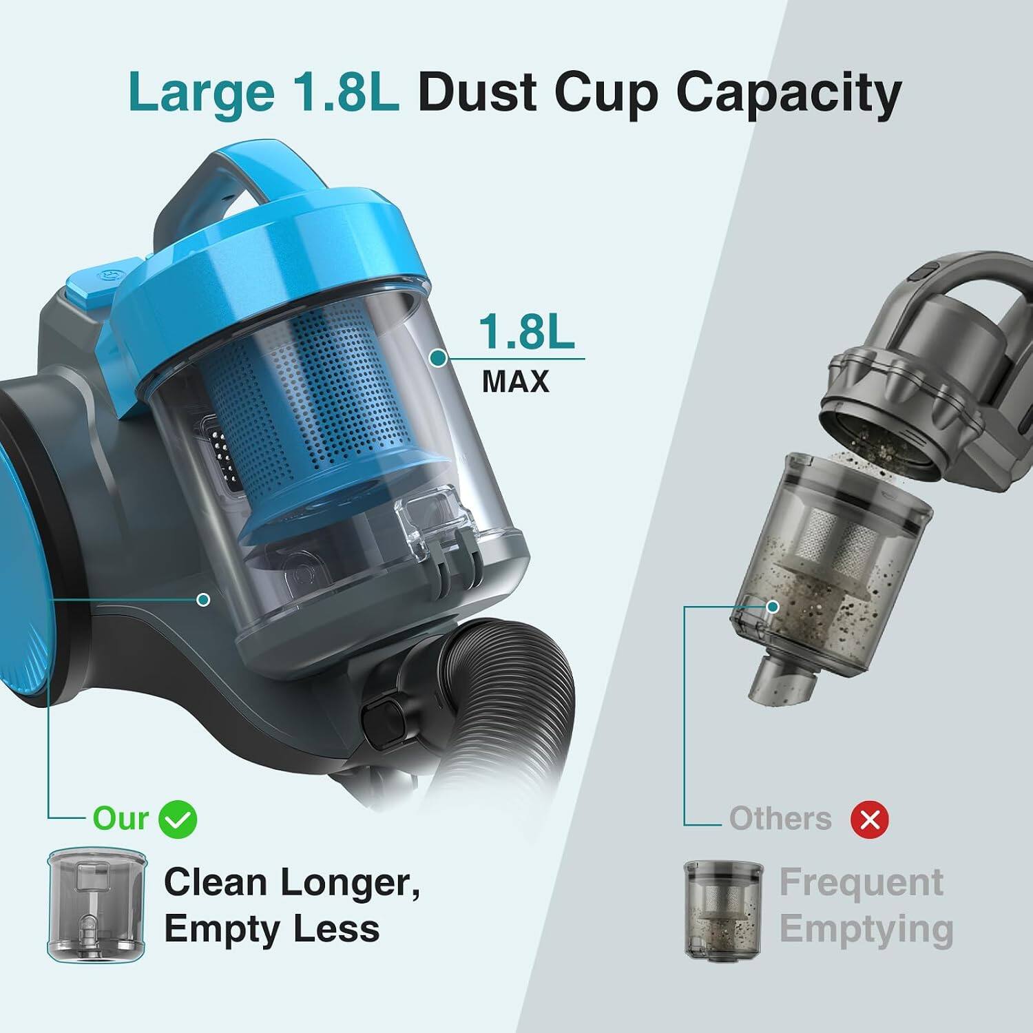 Large 1.8L Dust Cup Capacity  
1.8L MAX  
Our  
Clean Longer, Empty Less  
Others  
Frequent Emptying