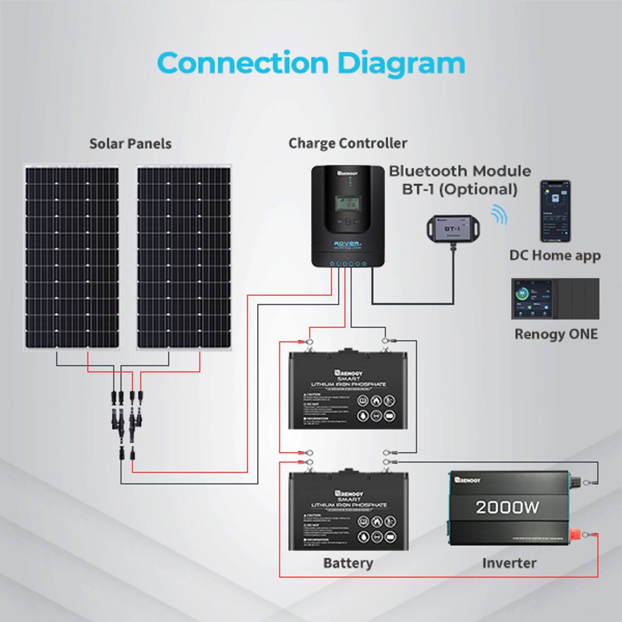 Connection Diagram: Solar Panels, Charge Controller, Bluetooth Module (BT-1 Optional), DC Home App, Renogy ONE, Battery Inverter, and 2000W Battery.