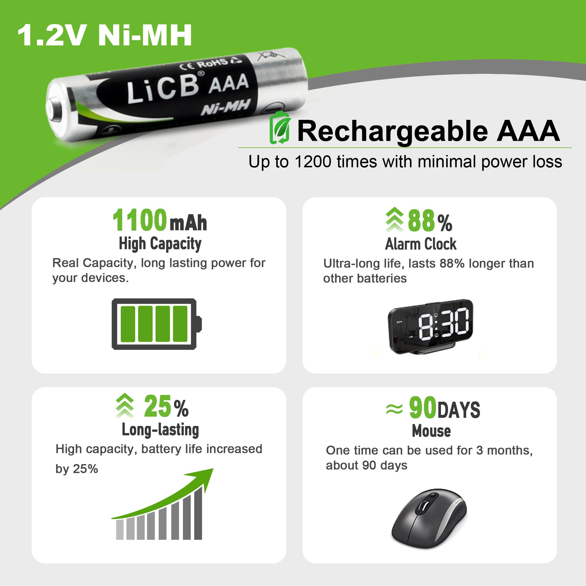 1.2V Ni-MH CE RoHS LiCB AAA Ni-MH Rechargeable AAA Up to 1200 times with minimal power loss

1100 mAh High Capacity Real Capacity, long lasting power for your devices.

88% Alarm Clock Ultra-long life, lasts 88% longer than other batteries

25% Long-lasting High capacity, battery life increased by 25%

90DAYS Mouse One time can be used for 3 months, about 90 days