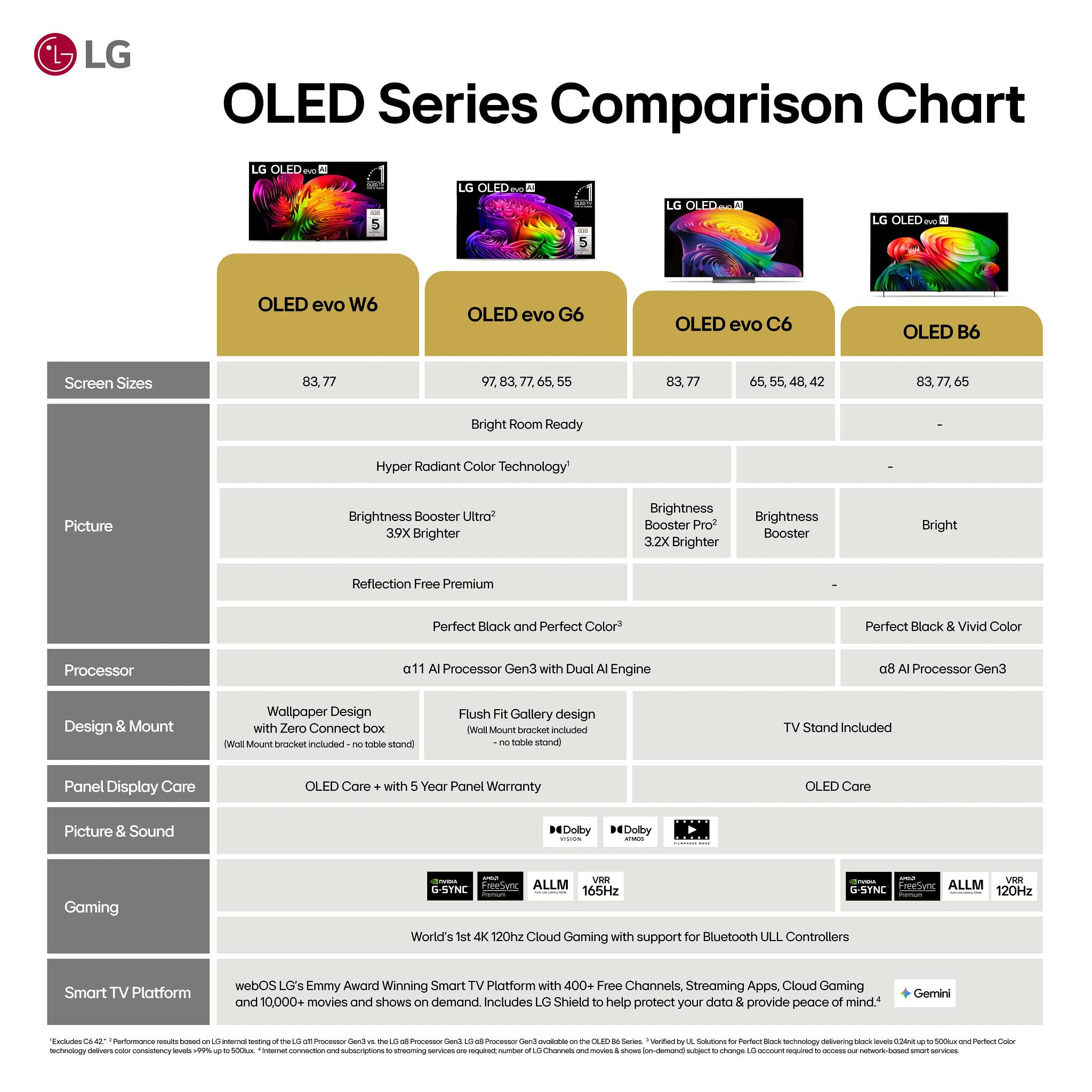 LG OLED Series Comparison Chart

LG OLED evo W6
LG OLED evo G6
LG OLED evo C6
LG OLED B6

Screen Sizes
83.77
97, 83, 77, 66, 55
83.77
65, 55, 48, 42
83, 77, 65

Picture
Brightness Booster Ultra2 3.9X Brighter
Brightness Booster Pro2 3.2X Brighter
Brightness Booster
Bright

Reflection Free Premium
Perfect Black and Perfect Color3
Perfect Black & Vivid Color

Processor
α9 AI Processor Gen3 with Dual AI Engine
α9 AI Processor Gen3

Design & Mount
Wallpaper Design with Zero Connect box (Wall Mount bracket included - no table stand)
Flush Fit Gallery design (Wall Mount bracket included - no table stand)
TV Stand Included

Panel Display Care
OLED Care+ with 5 Year Panel Warranty
OLED Care

Picture & Sound
Dolby VISION
Dolby ATMOS

Gaming
G-SYNC
VRR ALLM 165Hz
ALLM 1