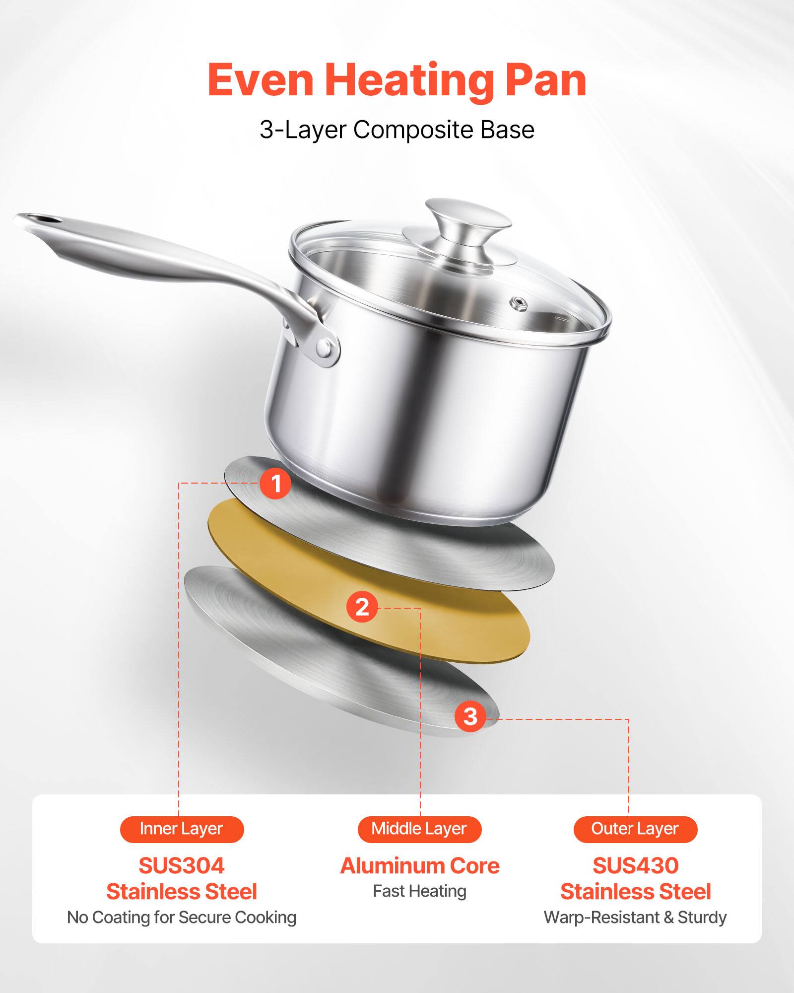 Even Heating Pan  
3-Layer Composite Base  

1. Inner Layer  
   SUS304 Stainless Steel  
   No Coating for Secure Cooking  

2. Middle Layer  
   Aluminum Core  
   Fast Heating  

3. Outer Layer  
   SUS430 Stainless Steel  
   Warp-Resistant & Sturdy