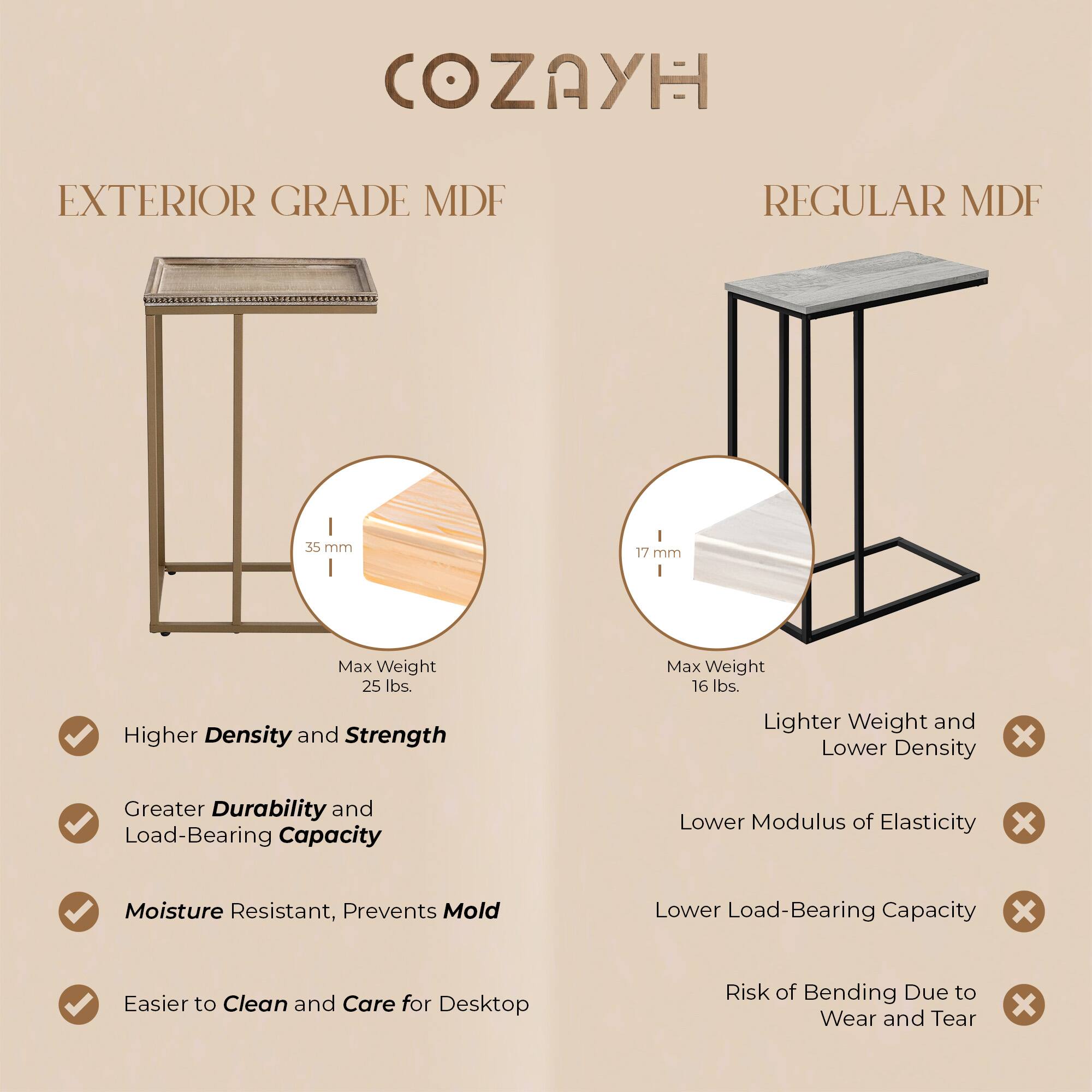 COZAYH

EXTERIOR GRADE MDF

- 35 mm
- Max Weight 25 lbs.
- Higher Density and Strength
- Greater Durability and Load-Bearing Capacity
- Moisture Resistant, Prevents Mold
- Easier to Clean and Care for Desktop

REGULAR MDF

- 17 mm
- Max Weight 16 lbs.
- Lighter Weight and Lower Density
- Lower Modulus of Elasticity
- Lower Load-Bearing Capacity
- Risk of Bending Due to Wear and Tear