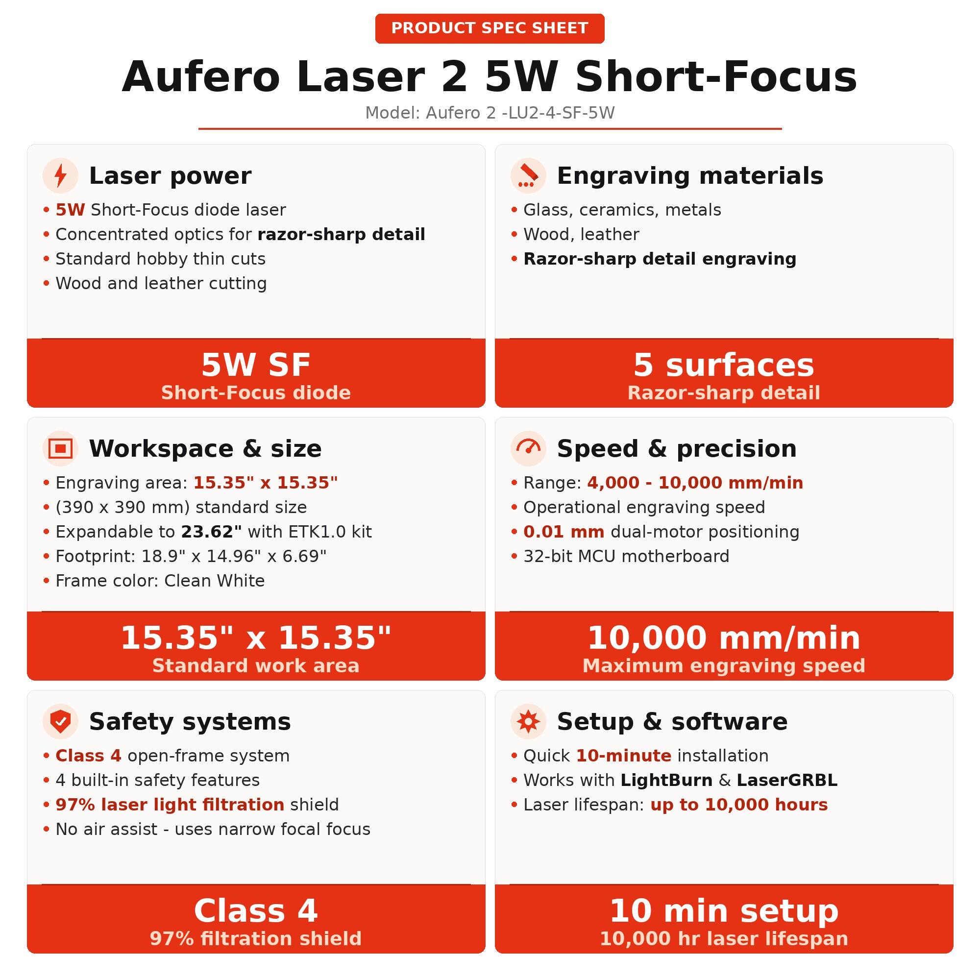 PRODUCT SPEC SHEET  
Aufero Laser 2 5W Short-Focus  
Model: Aufero 2 - LU2-4-SF-5W  

Laser power  
- 5W Short-Focus diode laser  
- Concentrated optics for razor-sharp detail  
- Standard hobby thin cuts  
- Wood and leather cutting  

Engraving materials  
- Glass, ceramics, metals  
- Wood, leather  
- Razor-sharp detail engraving  

Workspace & size  
- Engraving area: 15.35" x 15.35" (390 x 390 mm) standard size  
- Expandable to 23.62" with ETK1.0 kit  
- Footprint: 18.9" x 14.96" x 6.69"  
- Frame color: Clean White  

Speed & precision  
- Range: 4,000 - 10,000 mm/min  
- Operational engraving speed  
- 0.01 mm dual-motor positioning  
- 32-bit MCU motherboard  

Safety systems  
- Class 4 open-frame system  
- 4 built-in safety
