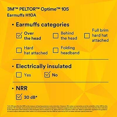 3M™ PELTOR™ Optime™ 105 Earmuffs H10A

- Earmuffs categories
  - Over the head (checked)
  - Behind the head
  - Hard hat attached
  - Folding headband
  - Full brim hard hat attached

- Electrically insulated
  - Yes
  - No (checked)

- NRR
  - 30 dB*

*U.S. EPA: The NRR is the Noise Reduction Rating. The NRR is the maximum noise reduction provided by the earmuffs when properly fitted. The NRR is not a measure of hearing protection effectiveness. The NRR is a laboratory measure of the amount of noise that is reduced by the earmuffs. The NRR is not a measure of the amount of noise that is reduced by the earmuffs when used in the field. The NRR is not a measure of the amount of noise that is reduced by the earmuffs when used in the field. The NRR is not a measure of the amount of noise that is reduced by the earmuffs when used in the field. The NRR is not a measure of the amount of noise that is reduced by the earmuffs when used in the field. The NRR