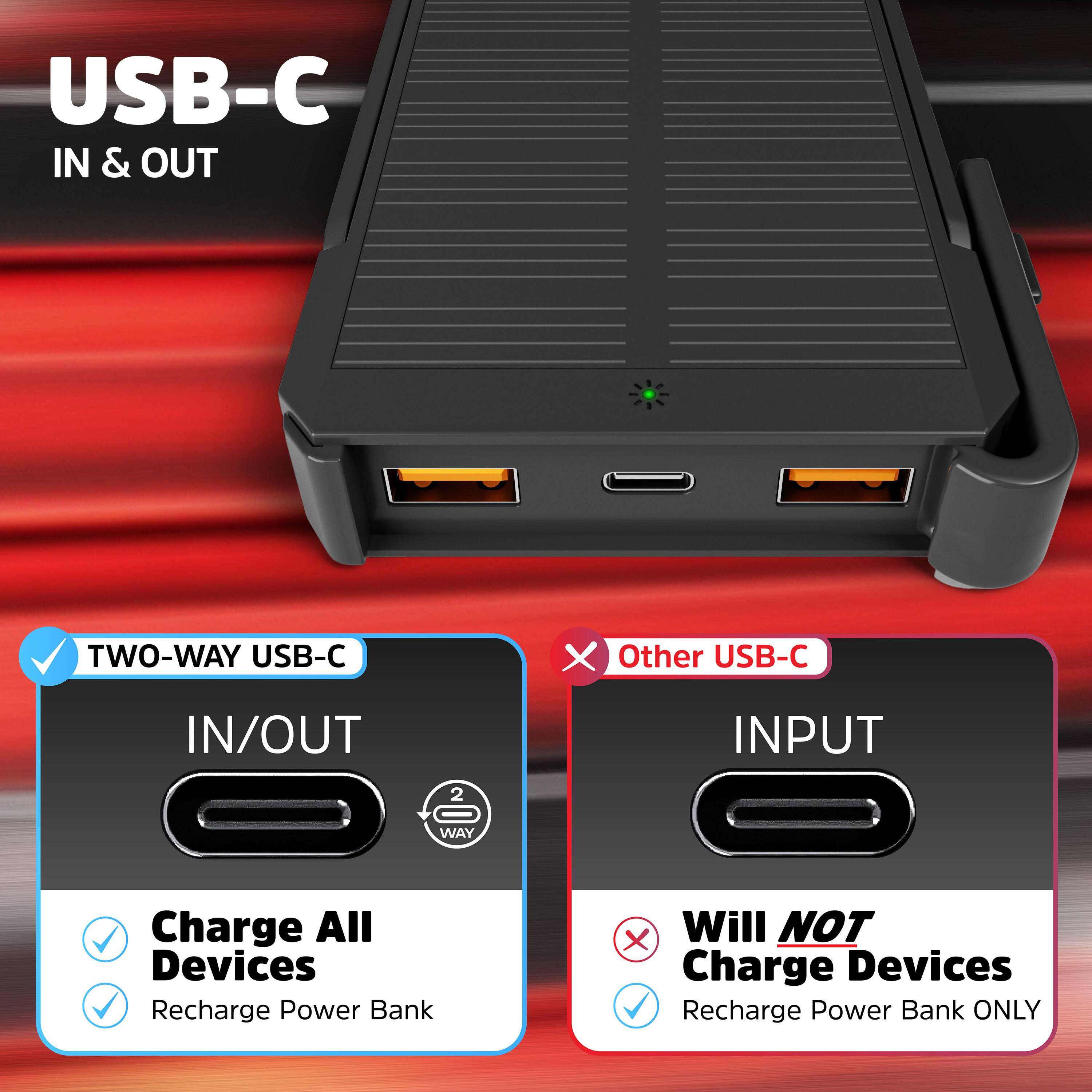 USB-C IN & OUT

TWO-WAY USB-C
IN/OUT
Charge All Devices
Recharge Power Bank

Other USB-C
INPUT
Will NOT Charge Devices
Recharge Power Bank ONLY