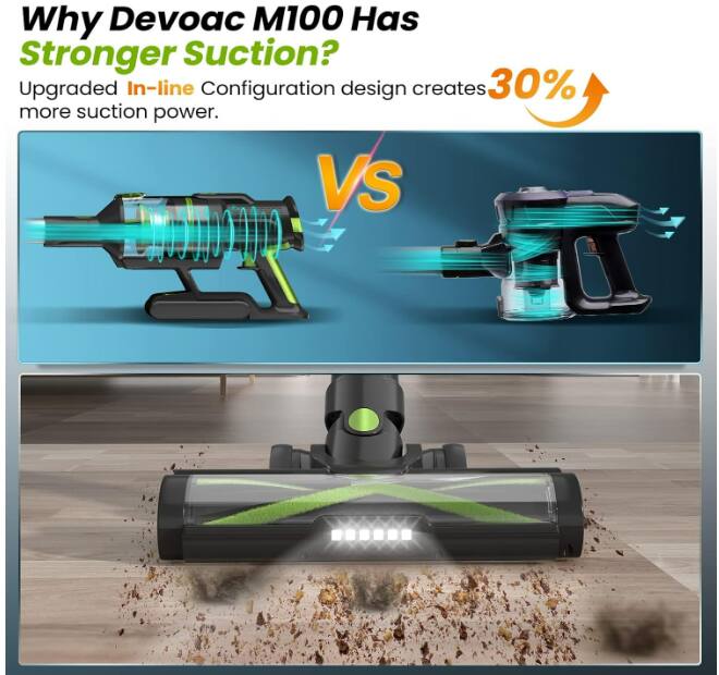 Why Devoac M100 Has Stronger Suction?  
Upgraded In-line Configuration design creates 30% more suction power.