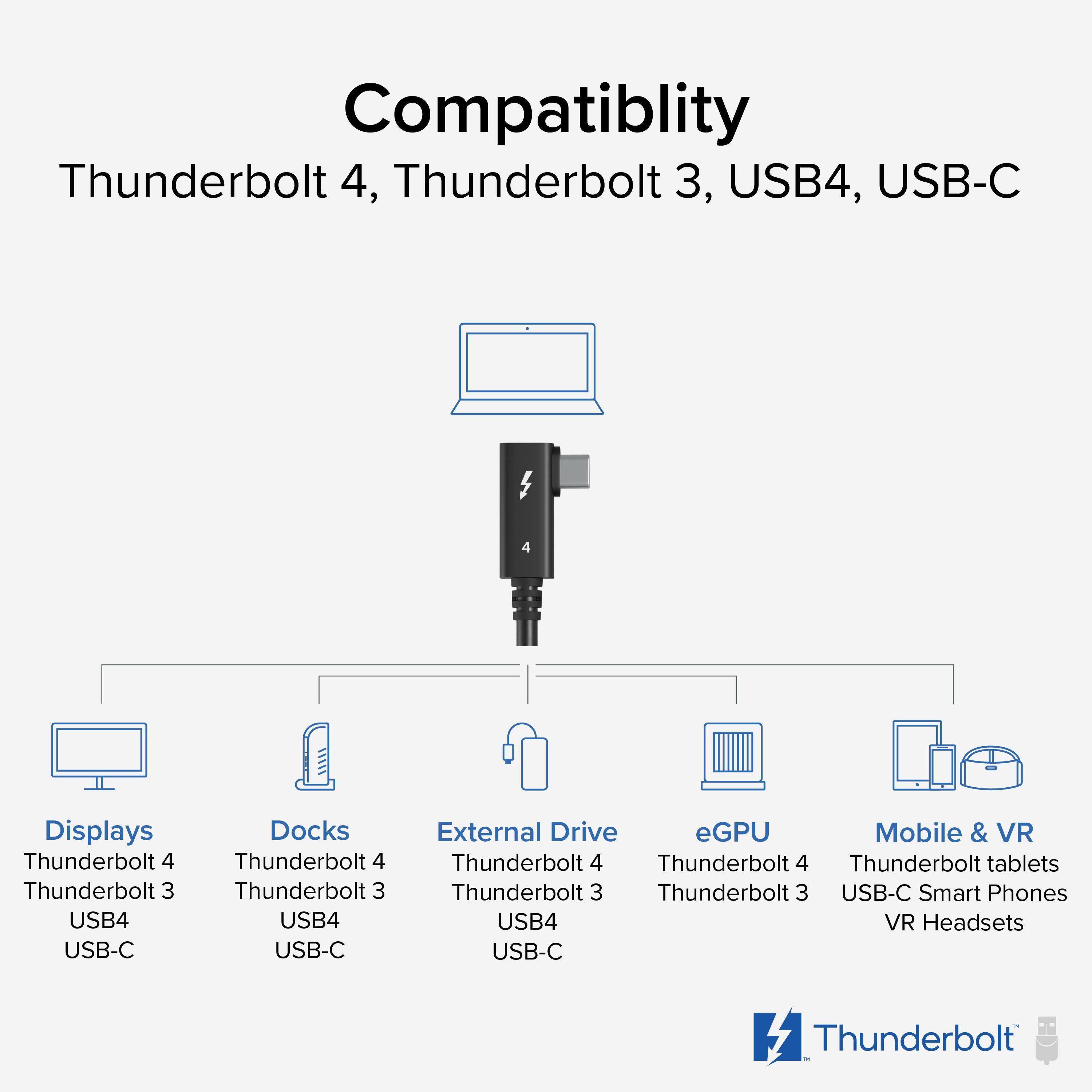 Compatibility  
Thunderbolt 4, Thunderbolt 3, USB4, USB-C  

Displays  
Thunderbolt 4  
Thunderbolt 3  
USB4  
USB-C  

Docks  
Thunderbolt 4  
Thunderbolt 3  
USB4  
USB-C  

External Drive  
Thunderbolt 4  
Thunderbolt 3  
USB-C  

eGPU  
Thunderbolt 4  
Thunderbolt 3  

Mobile & VR  
Thunderbolt tablets  
USB-C Smart Phones  
VR Headsets