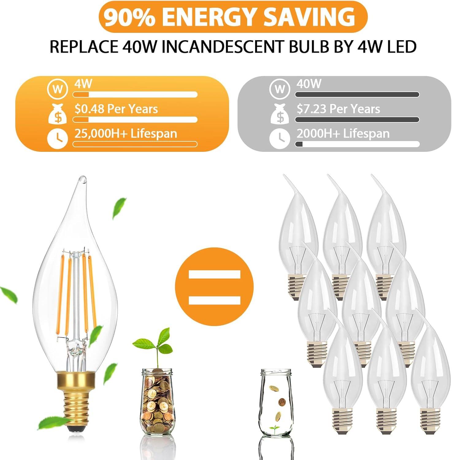 90% ENERGY SAVING  
REPLACE 40W INCANDESCENT BULB BY 4W LED  

4W  
$0.48 Per Years  
25,000H+ Lifespan  

40W  
$7.23 Per Years  
2000H+ Lifespan