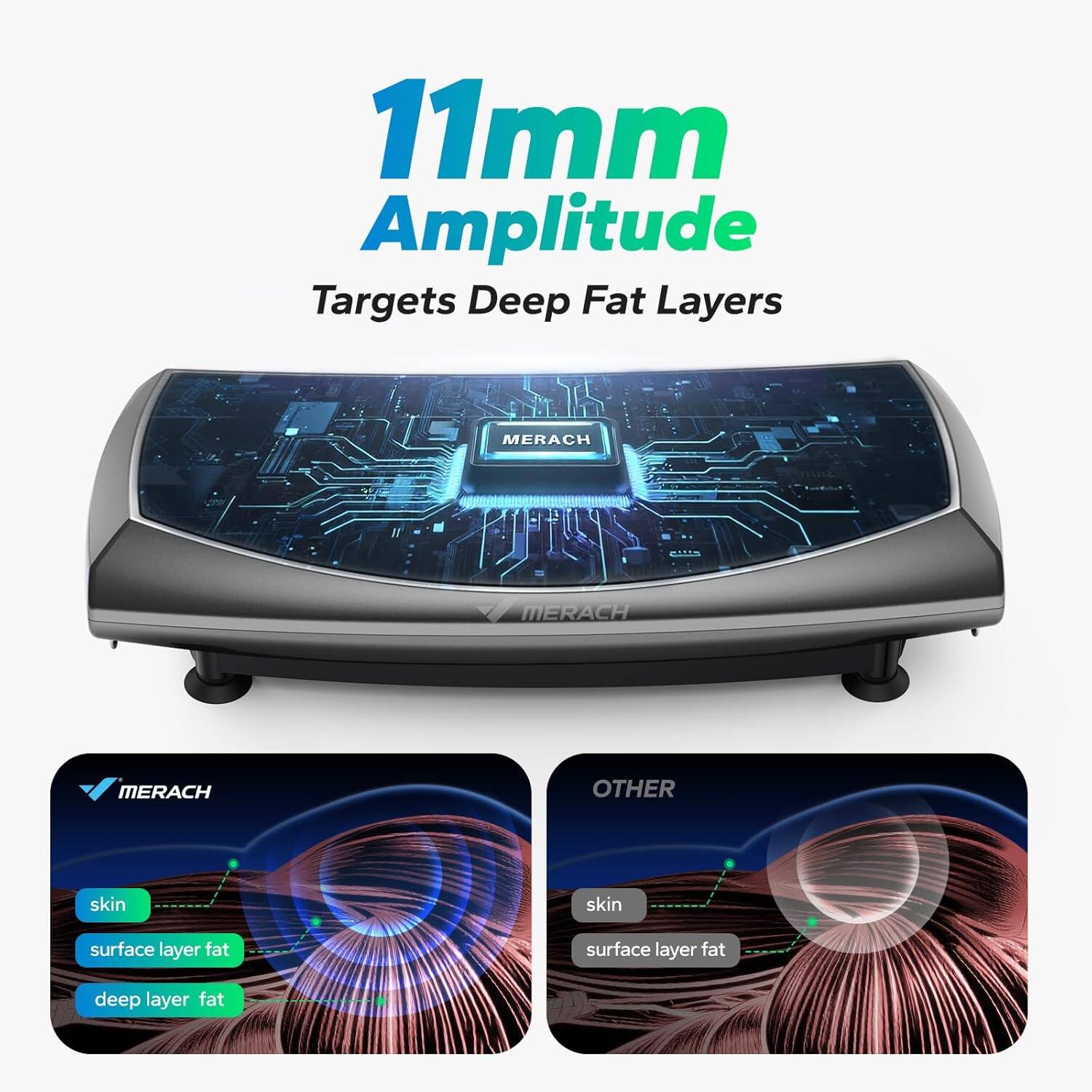 11mm Amplitude  
Targets Deep Fat Layers  

MERACH  
skin  
surface layer fat  
deep layer fat  

OTHER  
skin  
surface layer fat