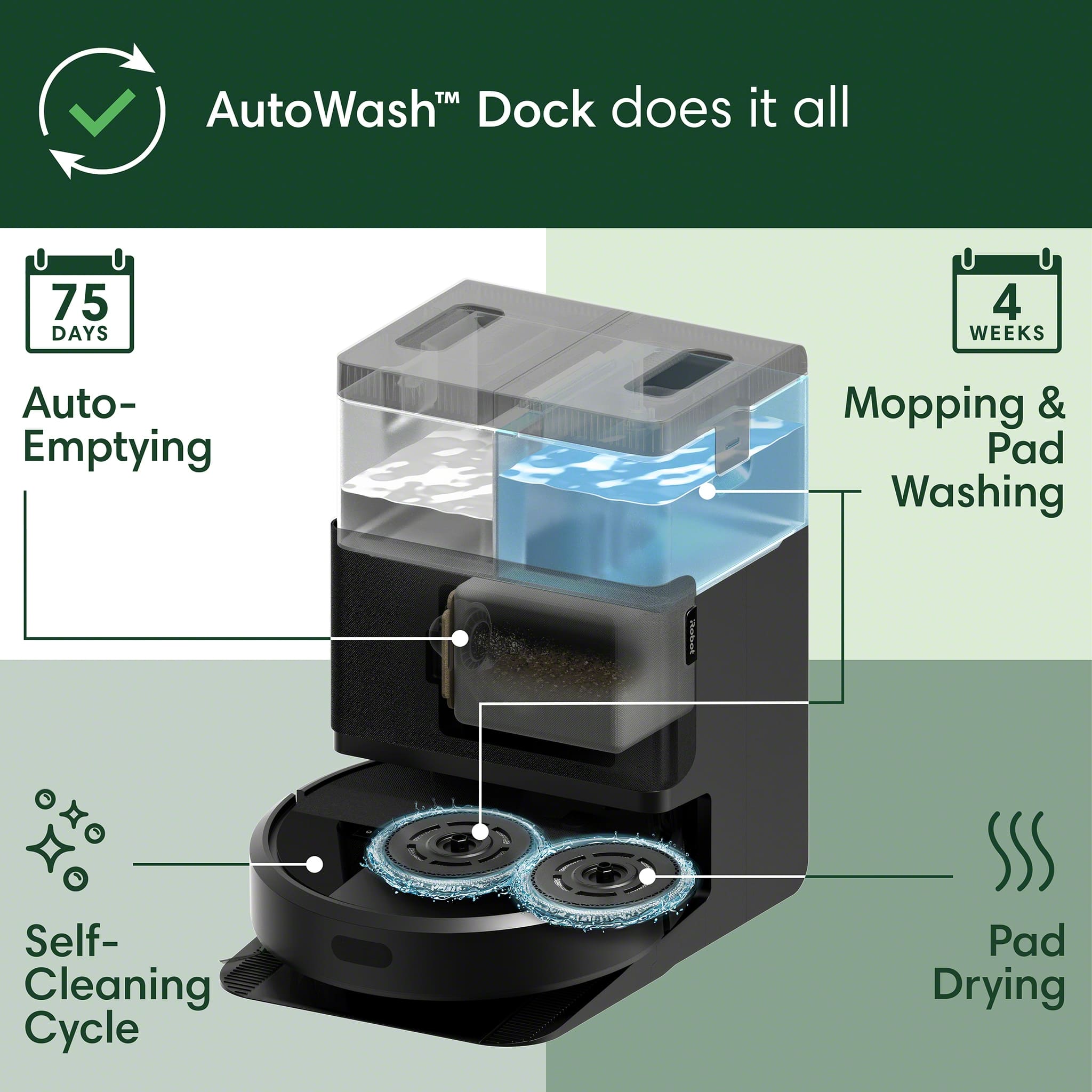 AutoWash Dock does it all. It has a 75-day auto-emptying feature, mopping and pad washing capabilities, and a self-cleaning cycle. The dock also includes a pad drying feature, making it a versatile and convenient appliance for maintaining cleanliness and hygiene in your living space.