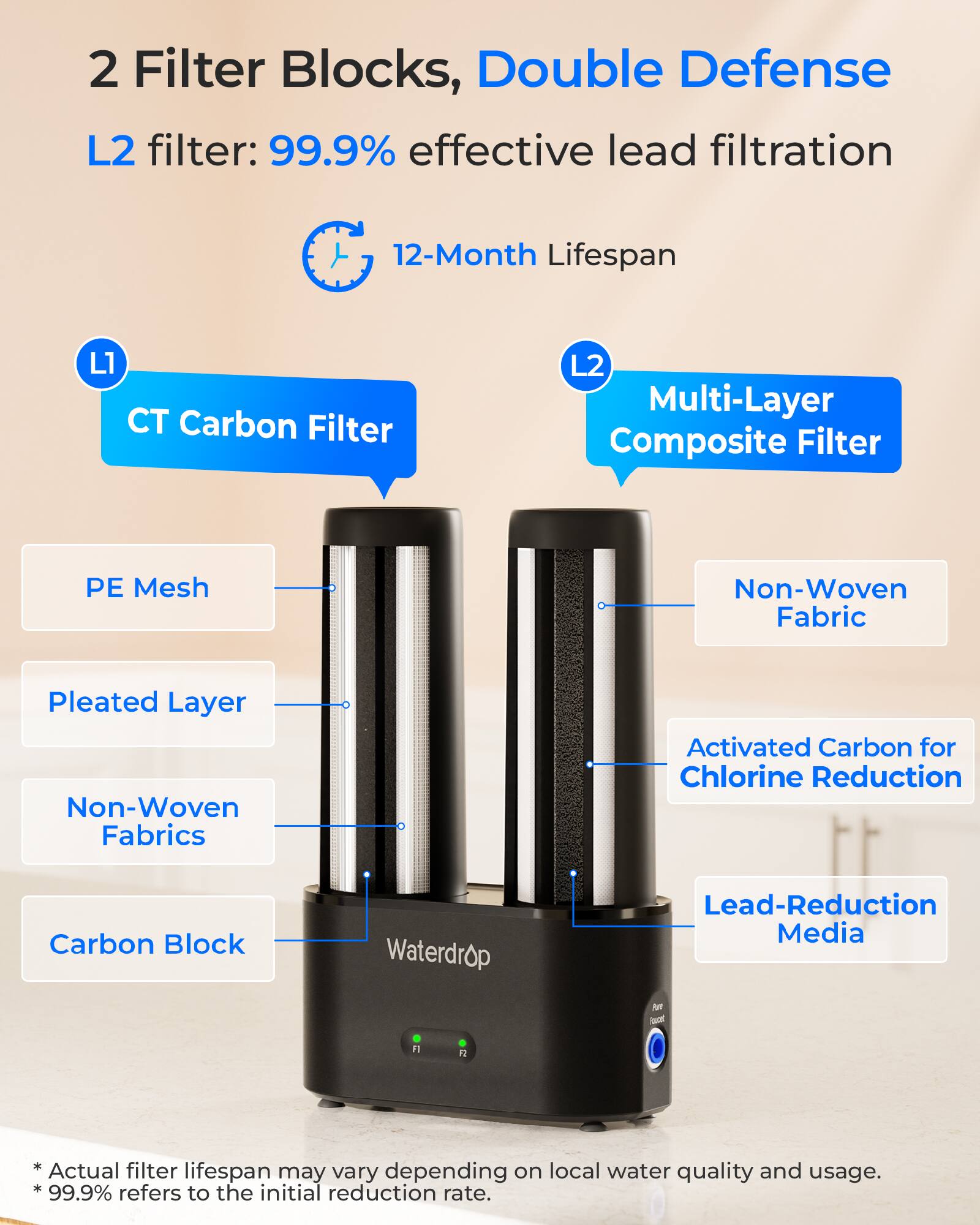 2 Filter Blocks, Double Defense  
L2 filter: 99.9% effective lead filtration  
12-Month Lifespan  

L1 CT Carbon Filter  
L2 Multi-Layer Composite Filter  

PE Mesh  
Pleated Layer  
Non-Woven Fabrics  
Carbon Block  

Non-Woven Fabric  
Activated Carbon for Chlorine Reduction  
Lead-Reduction Media  

*Actual filter lifespan may vary depending on local water quality and usage.  
*99.9% refers to the initial reduction rate.