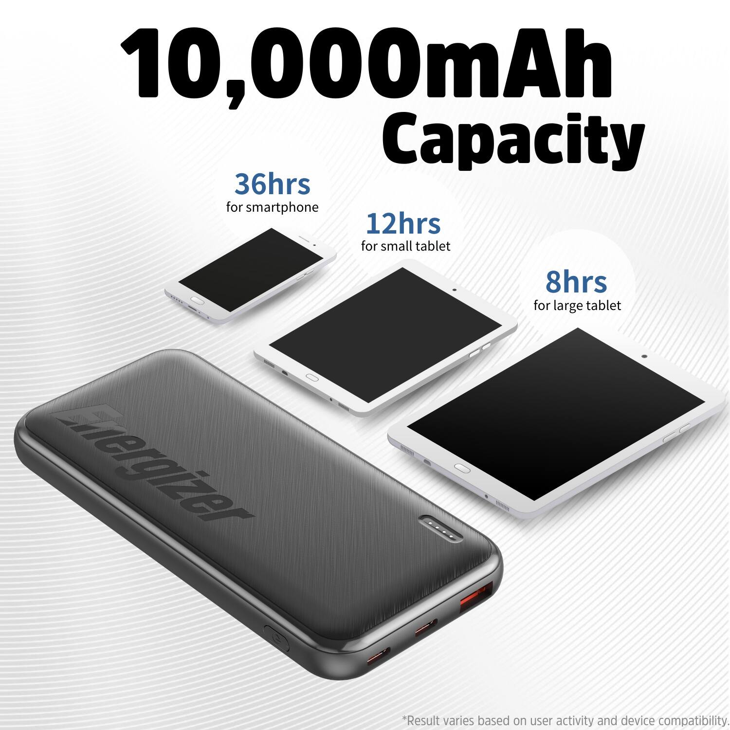 10,000mAh Capacity
36hrs for smartphone
12hrs for small tablet
8hrs for large tablet
eroizer
Result varies based on user activity and device compatibility.