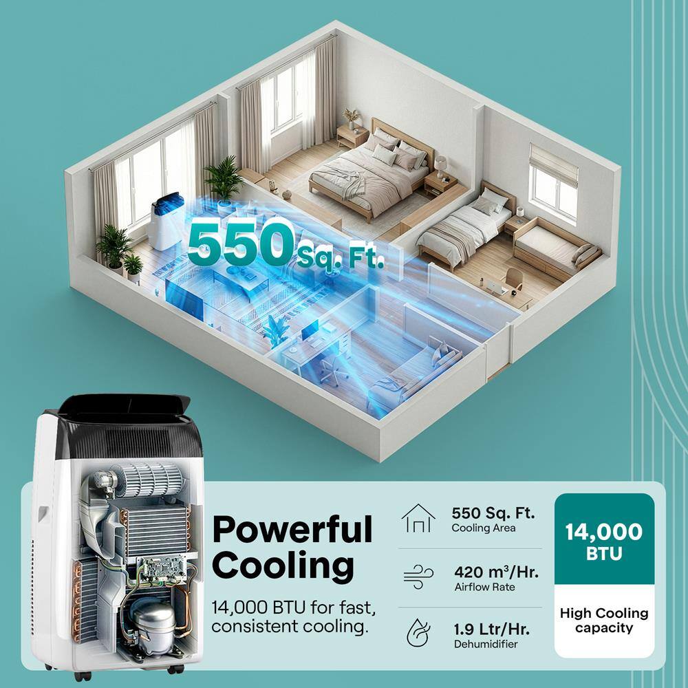 550 sq. Ft. Powerful Cooling 14,000 BTU for fast, consistent cooling.  
550 Sq. Ft. Cooling Area  
14,000 BTU  
420 m³/Hr. Airflow Rate  
High Cooling capacity  
1.9 Ltr/Hr. Dehumidifier