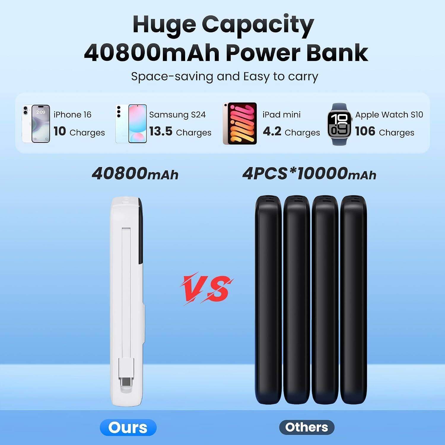 Huge Capacity 40800mAh Power Bank  
Space-saving and Easy to carry

iPhone 16: 10 Charges  
Samsung S24: 13.5 Charges  
iPad mini: 4.2 Charges  
Apple Watch S10: 106 Charges

40800mAh  
VS  
4PCS*10000mAh

Ours  
Others