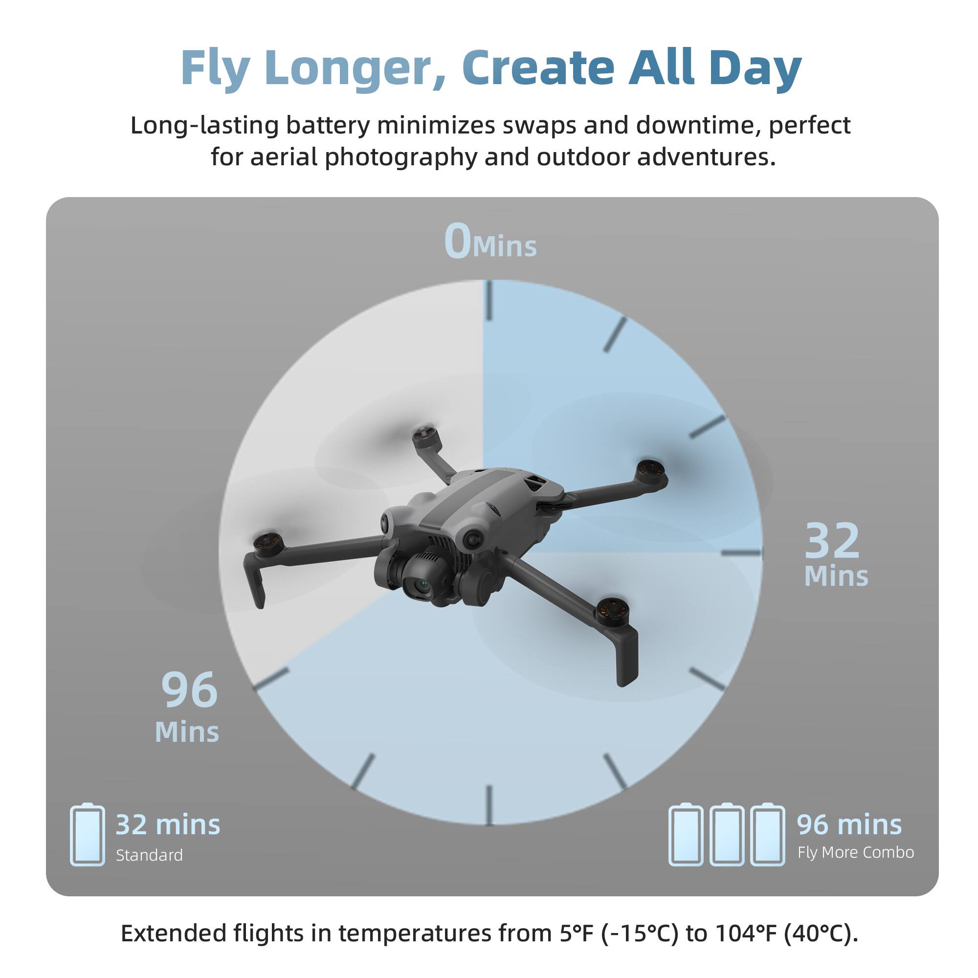 Fly Longer, Create All Day

Long-lasting battery minimizes swaps and downtime, perfect for aerial photography and outdoor adventures.

- 0 Mins
- 32 Mins
- 96 Mins

Standard: 32 mins
Fly More Combo: 96 mins

Extended flights in temperatures from 5°F (-15°C) to 104°F (40°C).