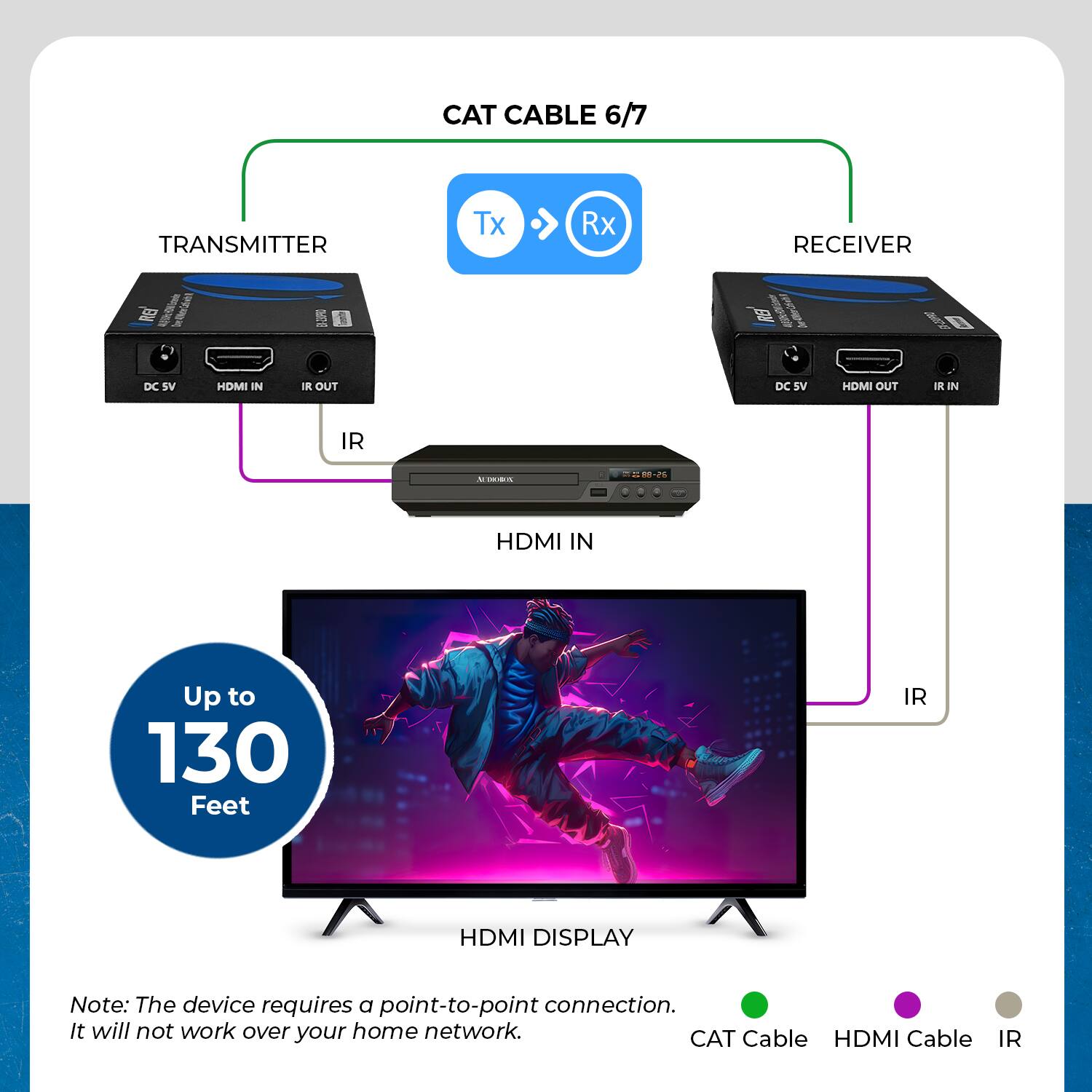 CAT CABLE 6/7 TRANSMITTER Tx Rx RECEIVER 2 -  A  DC SV HDMI IN  OUT DC SV HDMI OUT IR N IR   HDMI IN Up to 130 Feet IR HDMI DISPLAY Note: The device requires a point-to-point connection. it will not work over your home network. CAT Cable HDMI Cable IR
