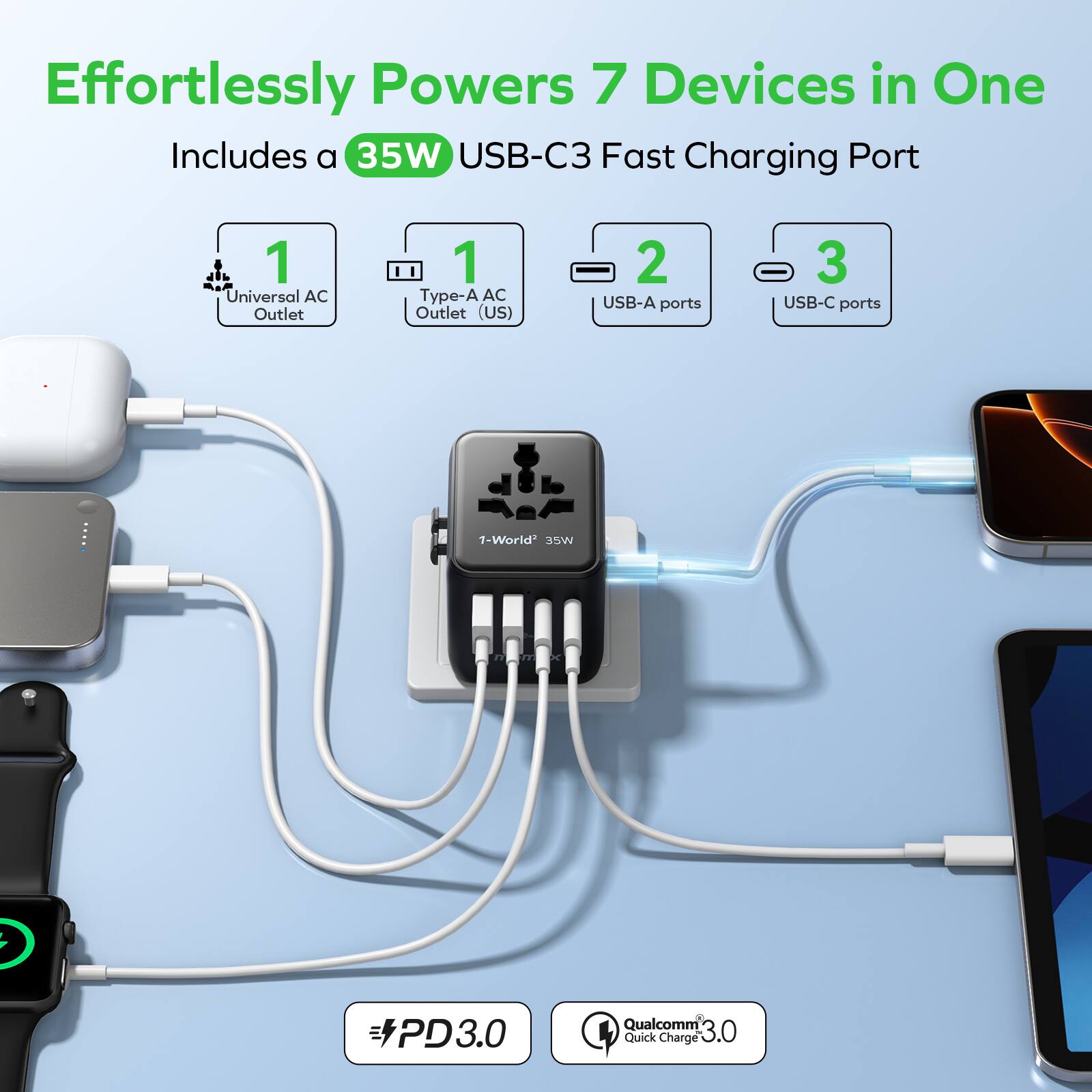 Effortlessly Powers 7 Devices in One  
Includes a 35W USB-C3 Fast Charging Port  
1 Universal AC Outlet  
1 Type-A AC Outlet (US)  
2 USB-A ports  
3 USB-C ports  
1-World ASE PD3.0  
Qualcomm Quick Charge 3.0