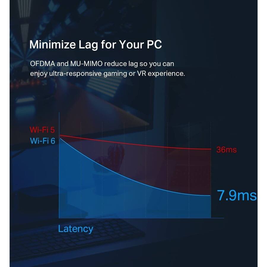 Minimize Lag for Your PC

OFDMA and MU-MIMO reduce lag so you can enjoy ultra-responsive gaming or VR experience.

Wi-Fi 5: 36ms  
Wi-Fi 6: 7.9ms  

Latency