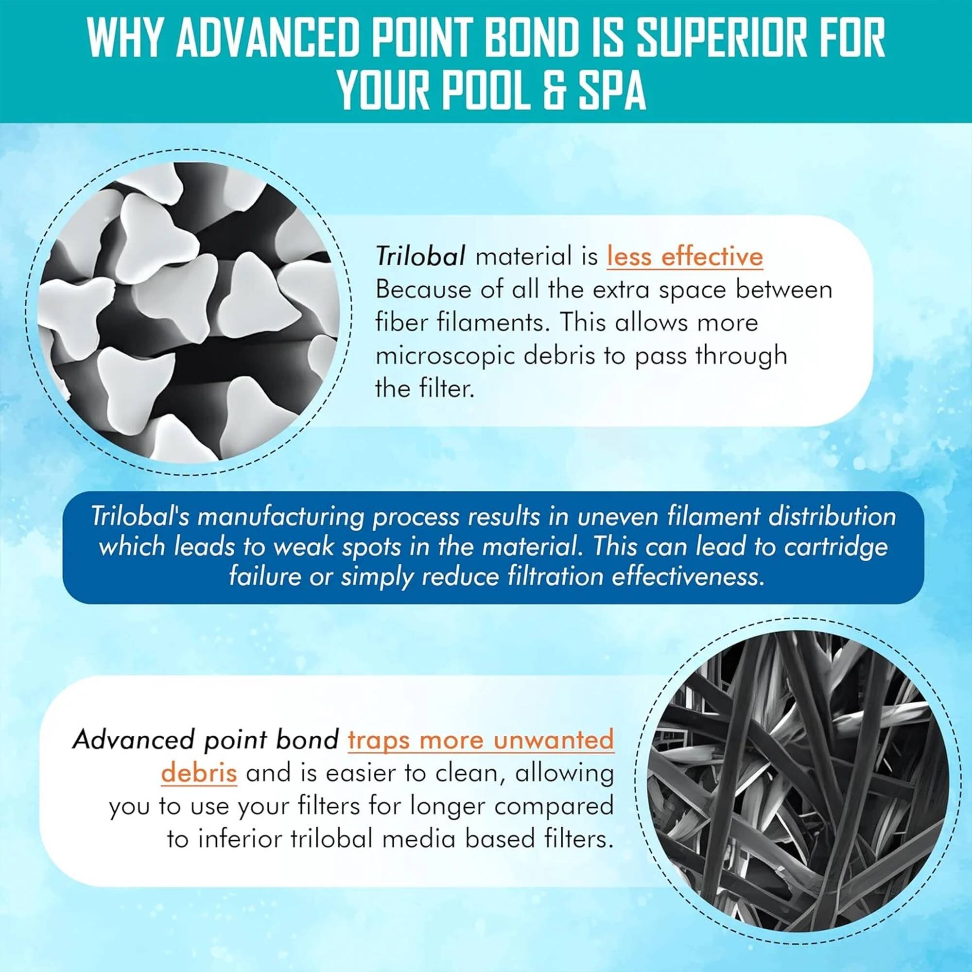 **WHY ADVANCED POINT BOND IS SUPERIOR FOR YOUR POOL & SPA**

- **Trilobal material is less effective**  
  Because of all the extra space between fiber filaments. This allows more microscopic debris to pass through the filter.

- **Trilobal's manufacturing process results in uneven filament distribution**  
  which leads to weak spots in the material. This can lead to cartridge failure or simply reduce filtration effectiveness.

- **Advanced point bond traps more unwanted debris**  
  and is easier to clean, allowing you to use your filters for longer compared to inferior trilobal media based filters.