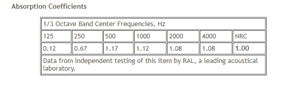 Absorption Coefficients

| 1/3 Octave-Band Center Frequencies, Hz | 125 | 250 | 500 | 1000 | 2000 | 4000 | NRC |
|-----------------------------------|-----|-----|-----|-----|-----|-----|-----|
|                                 | 0.12| 0.67| 1.17| 1.12| 1.08| 1.08| 1.00|

Data from independent testing of this item by RAL, a leading acoustical laboratory.