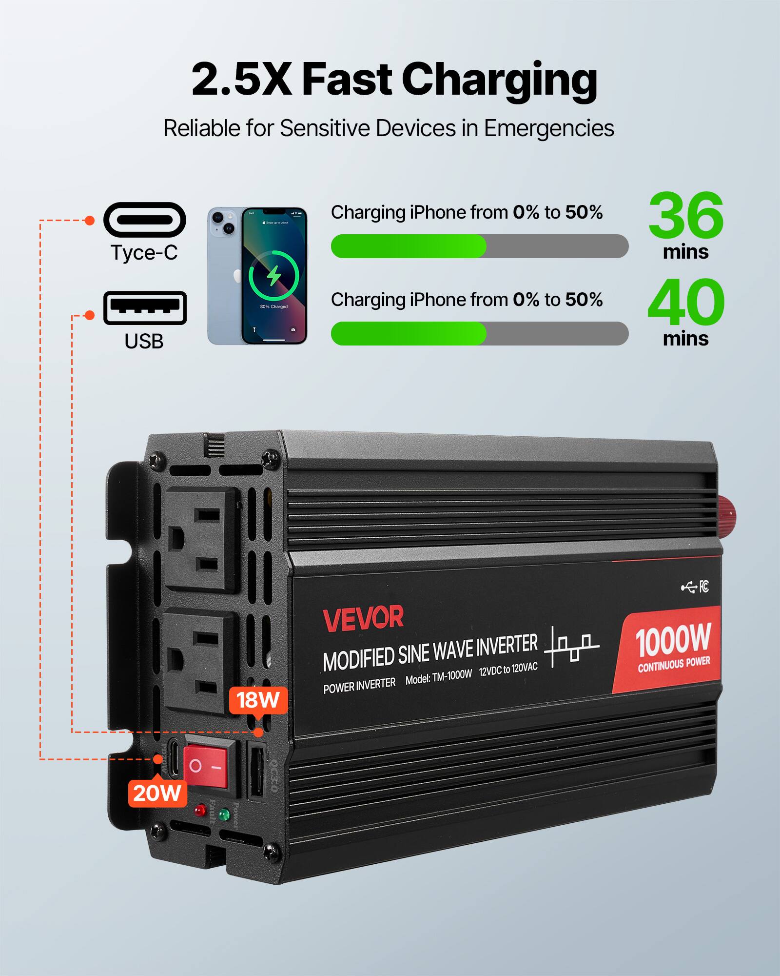 2.5X Fast Charging Reliable for Sensitive Devices in Emergencies

- USB
- Tyce-C

Charging iPhone from 0% to 50% in 36 mins
Charging iPhone from 0% to 50% in 40 mins

VEVOR SINE WAVE INVERTER MODIFIED 12VDC to 120VAC Model: TM-1000W POWER INVERTER 1000W CONTINUOUS POWER

18W
20W