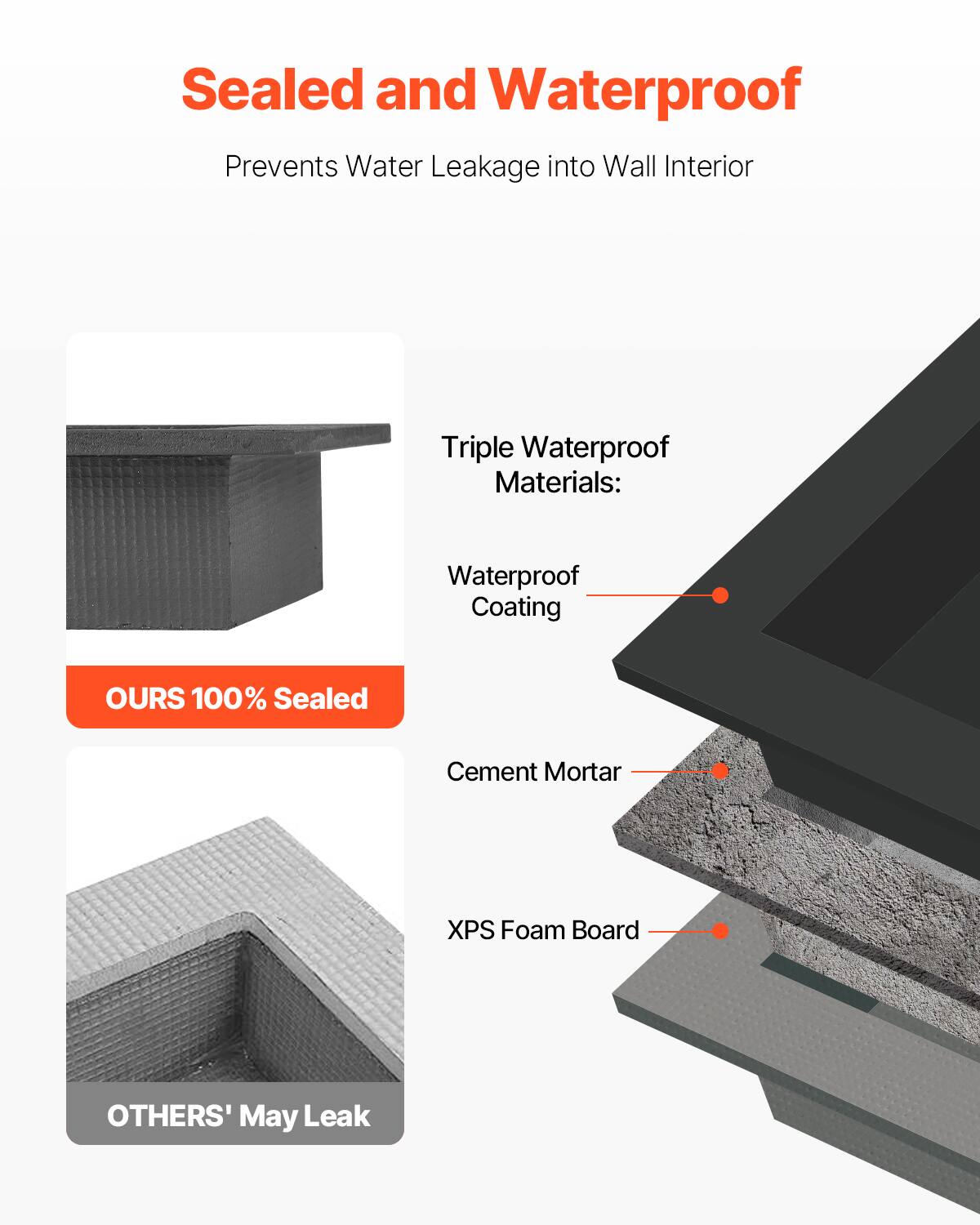 Sealed and Waterproof  
Prevents Water Leakage into Wall Interior  

Triple Waterproof Materials:  
- Waterproof Coating  
- Cement Mortar  
- XPS Foam Board  

OURS 100% Sealed  

OTHERS' May Leak