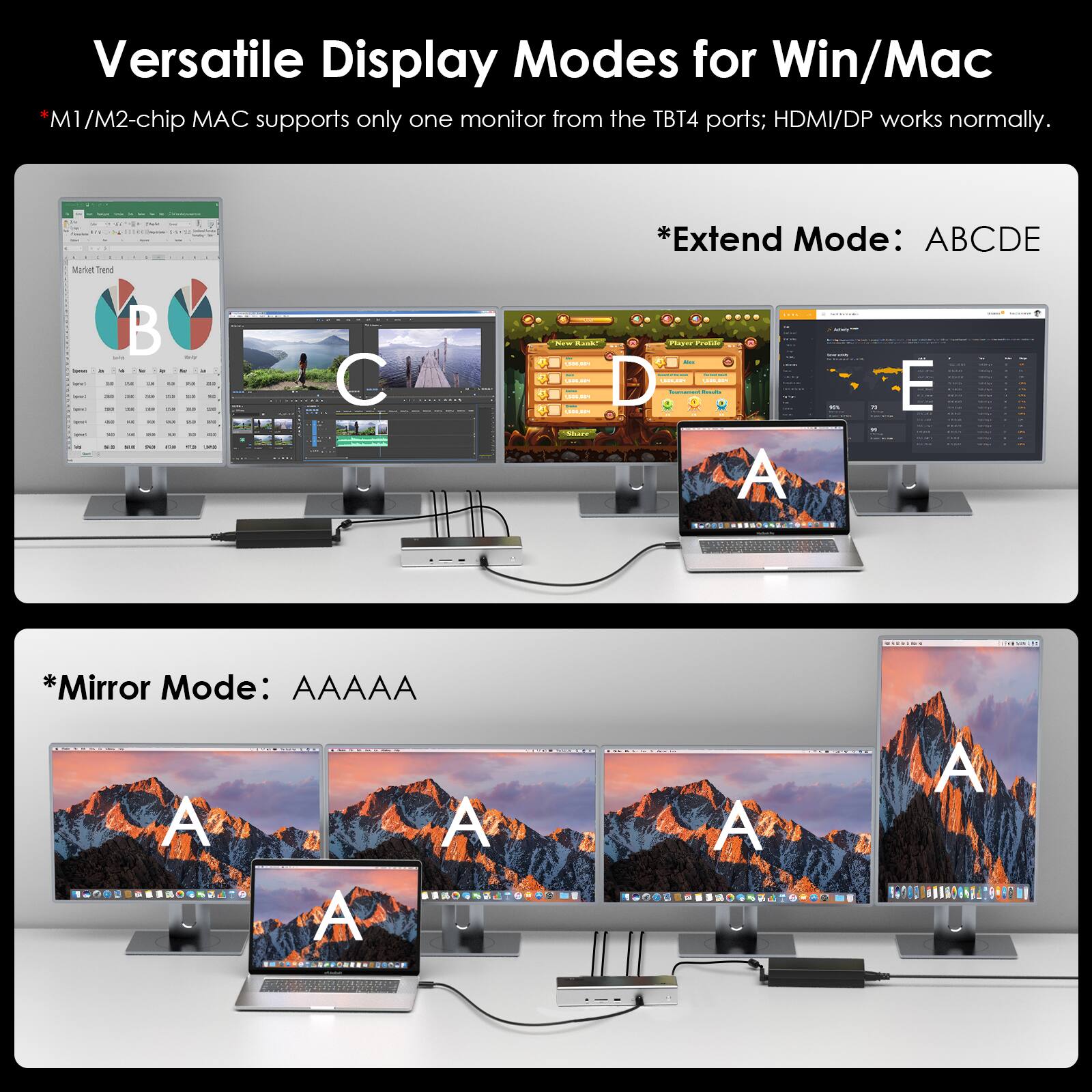 Versatile Display Modes for Win/Mac  
*M1/M2-chip MAC supports only one monitor from the TBT4 ports; HDMI/DP works normally.  
*Extend Mode: ABCDE  
*Mirror Mode: AAAAA