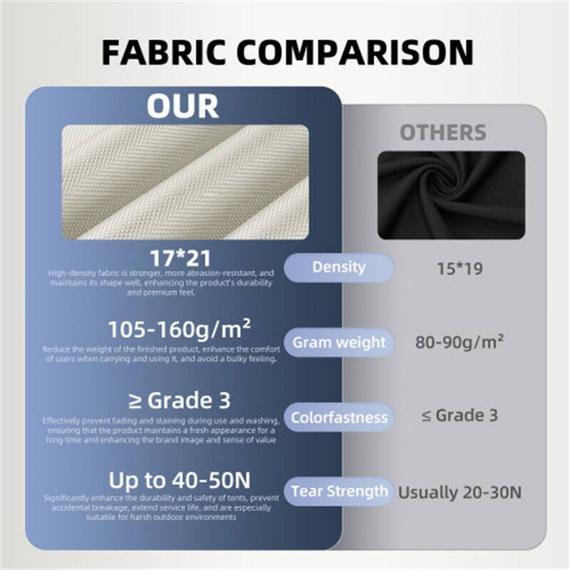 FABRIC COMPARISON

OUR

- **Density**: 17*21  
  High-density fabric is stronger, more abrasion-resistant, and maintains its shape well, enhancing the product's durability and premium feel.

- **Gram weight**: 105-160g/m²  
  Reduce the weight of the finished product, enhance the comfort of users when carrying and using it, and avoid a bulky feeling.

- **Colorfastness**: ≥ Grade 3  
  Effectively prevent fading and staining during use and washing, ensuring that the product maintains a fresh appearance for a long time and enhancing the brand image and sense of value.

- **Tear Strength**: Up to 40-50N  
  Significantly enhance the durability and safety of tents, prevent accidental breakage, extend service life, and are especially suitable for harsh outdoor environments.

OTHERS

- **Density**: 15*19

- **Gram weight**: 80-90g/m²

- **Colorfastness**: ≤ Grade 3

- **Tear Strength**: Usually 20-30N