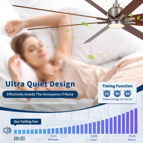Ultra Quiet Design  
Effectively Avoids The Annoyance if Noise  
Most Sound Intensity Suitable for Sleep is about 30 Decibels  
Timing Function: 1h, 3h, 6h (Three timings can be set)  

Our Ceiling Fan  
30 dB - Whisper  
40 dB  
50 dB - Chat  
70 dB - Noise
