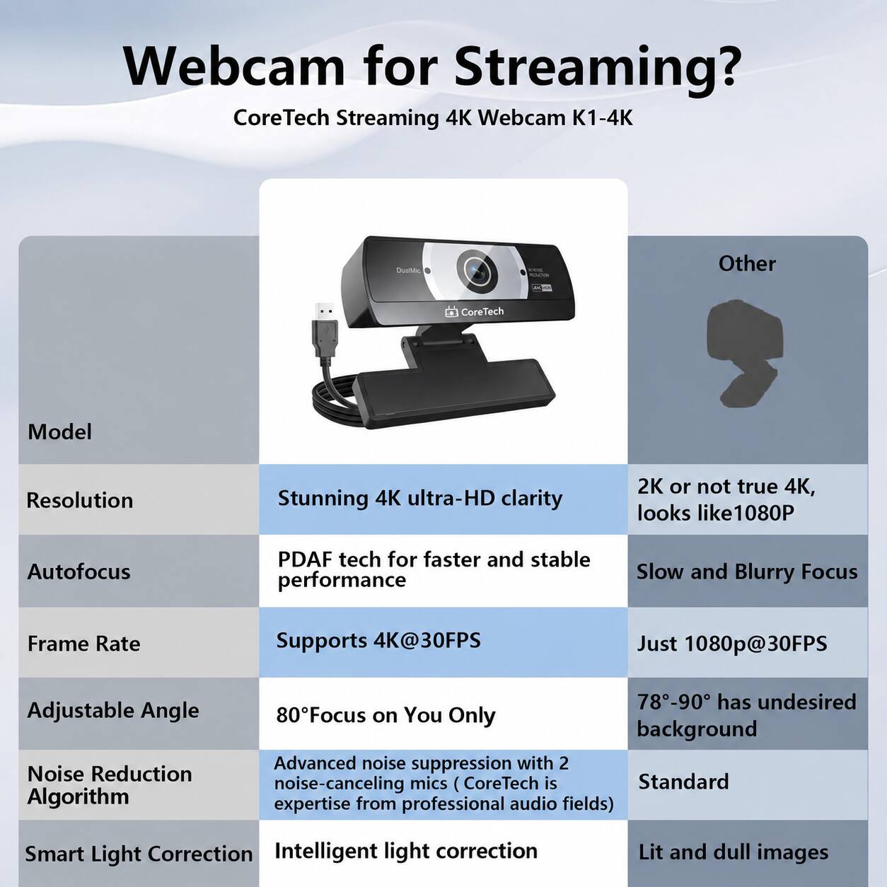 Webcam for Streaming?  
CoreTech Streaming 4K Webcam K1-4K

Model  
Resolution  
Autofocus  
Frame Rate  
Adjustable Angle  
Noise Reduction Algorithm  
Smart Light Correction  

CoreTech  
Stunning 4K ultra-HD clarity  
PDAF tech for faster and stable performance  
Supports 4K@30FPS  
80°Focus on You Only  
Advanced noise suppression with 2 noise-canceling mics (CoreTech is Standard expertise from professional audio fields)  
Intelligent light correction  

Other  
2K or not true 4K, looks like1080P  
Slow and Blurry Focus  
Just 1080p@30FPS  
78-90° has undesired background  
Standard  
Lit and dull images