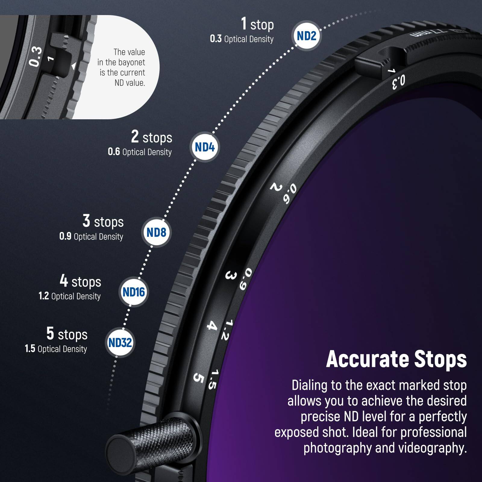 0.3 The value in the bayonet is the current ND value.  
1 stop  
0.3 Optical Density ND2  
2 stops  
0.6 Optical Density ND4  
3 stops  
0.9 Optical Density ND8  
4 stops  
1.2 Optical Density ND16  
5 stops  
1.5 Optical Density ND32  

Accurate Stops  
Dialing to the exact marked stop allows you to achieve the desired precise ND level for a perfectly exposed shot. Ideal for professional photography and videography.
