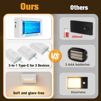Ours
2000mah
3-in-1 Type-C for 3 Devices
Soft and glare-free
Others
500mah
3 AAA batteries
Dizziness