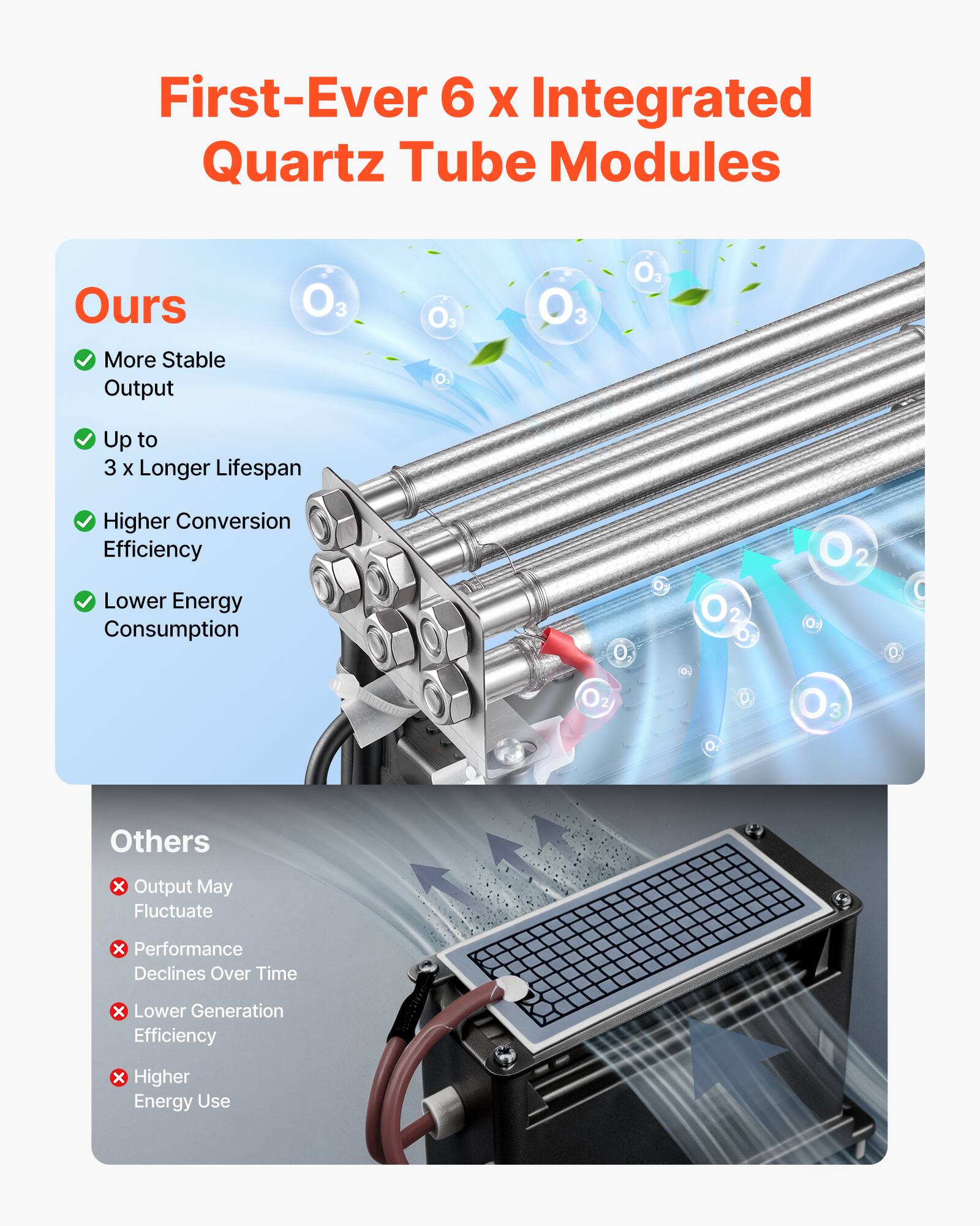 First-Ever 6 x Integrated Quartz Tube Modules

Ours
- More Stable Output
- Up to 3 x Longer Lifespan
- Higher Conversion Efficiency
- Lower Energy Consumption

Others
- Output May Fluctuate
- Performance Declines Over Time
- Lower Generation Efficiency
- Higher Energy Use